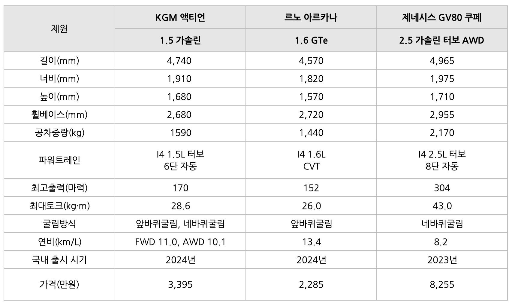 KGM 액티언을 '비교'한 표이다.