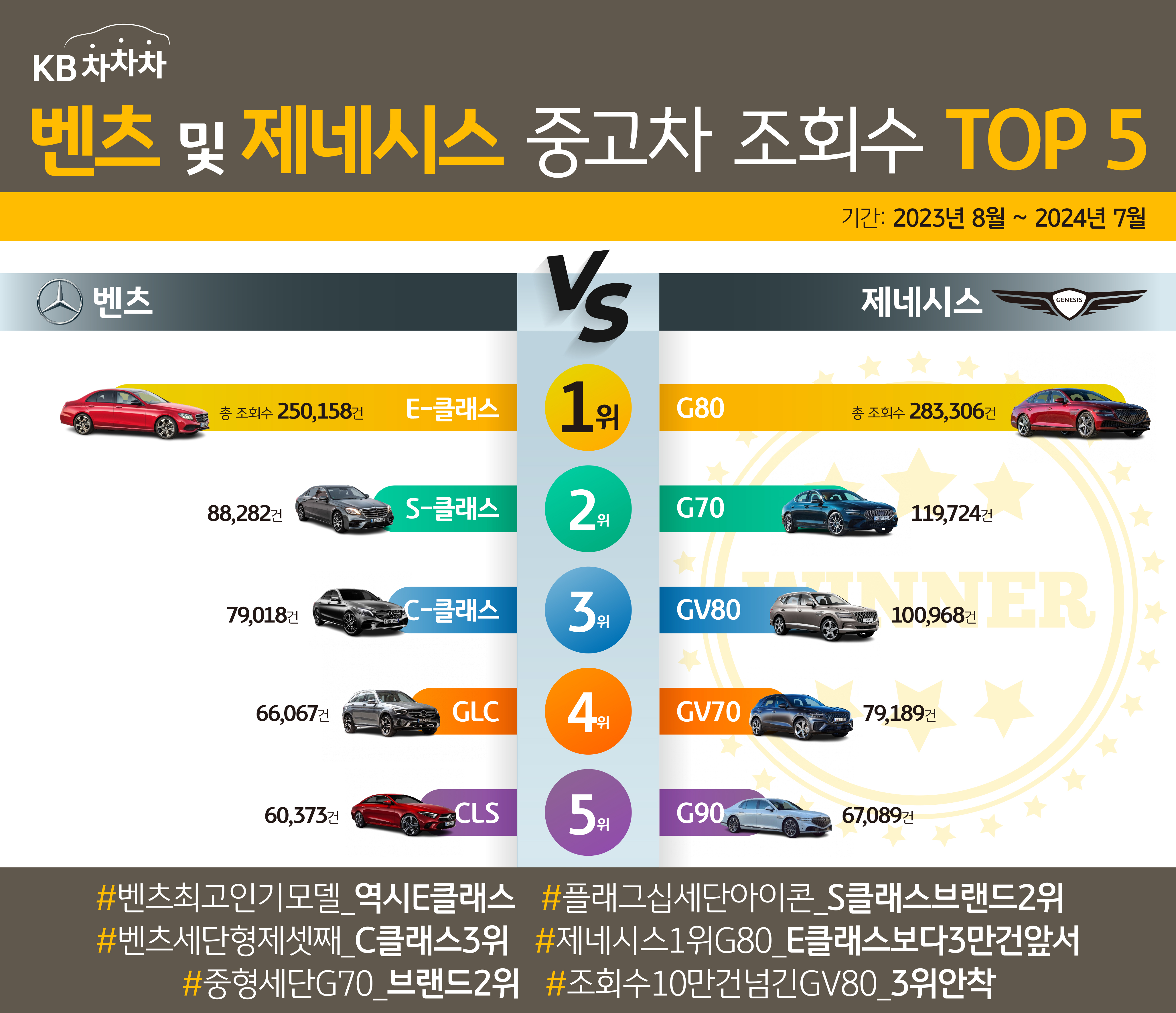 '벤츠' 및 '제네시스' 중고차 조회수 TOP5를 보여주는 이미지로 벤츠에서는 'E-클래스'가 제네시스에서는 'G80'이 1위를 차지하였다.