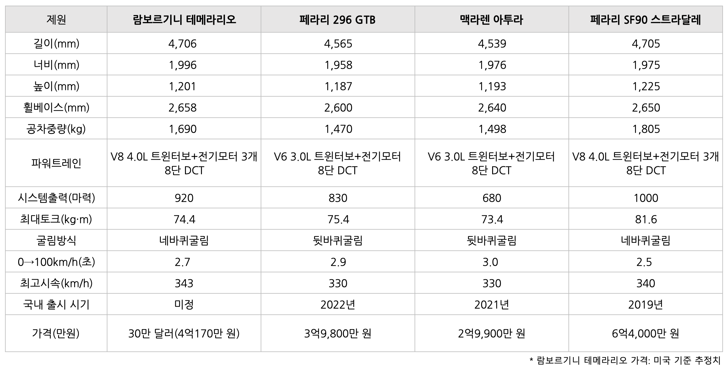 람보르기니 테메라리오를 '비교'한 표이다.