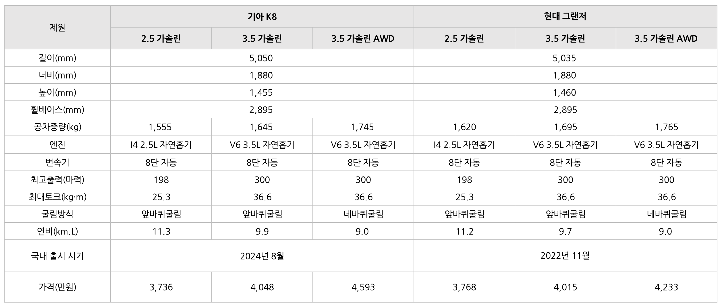 기아 K8을 '비교'하는 표이다.