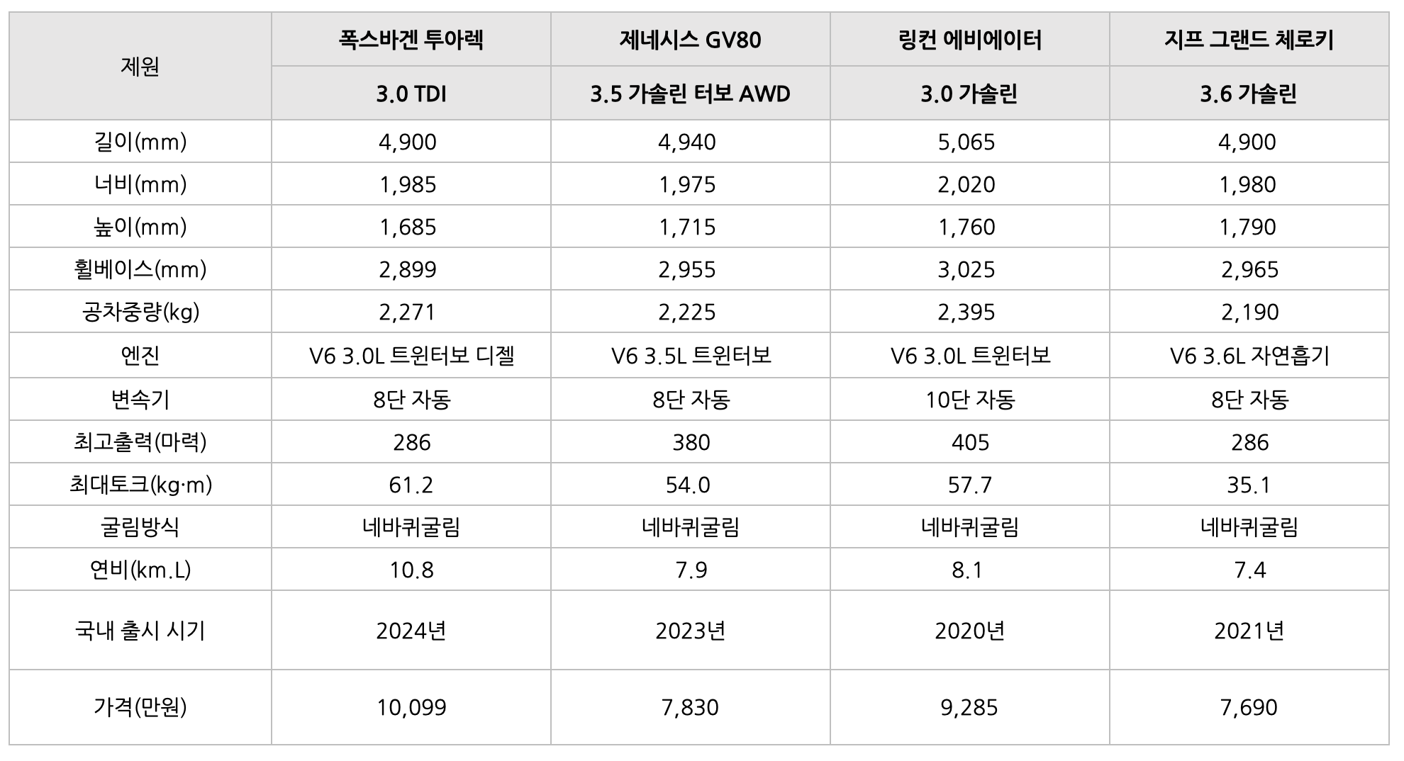 폭스바겐 투아렉을 '비교'한 표이다.