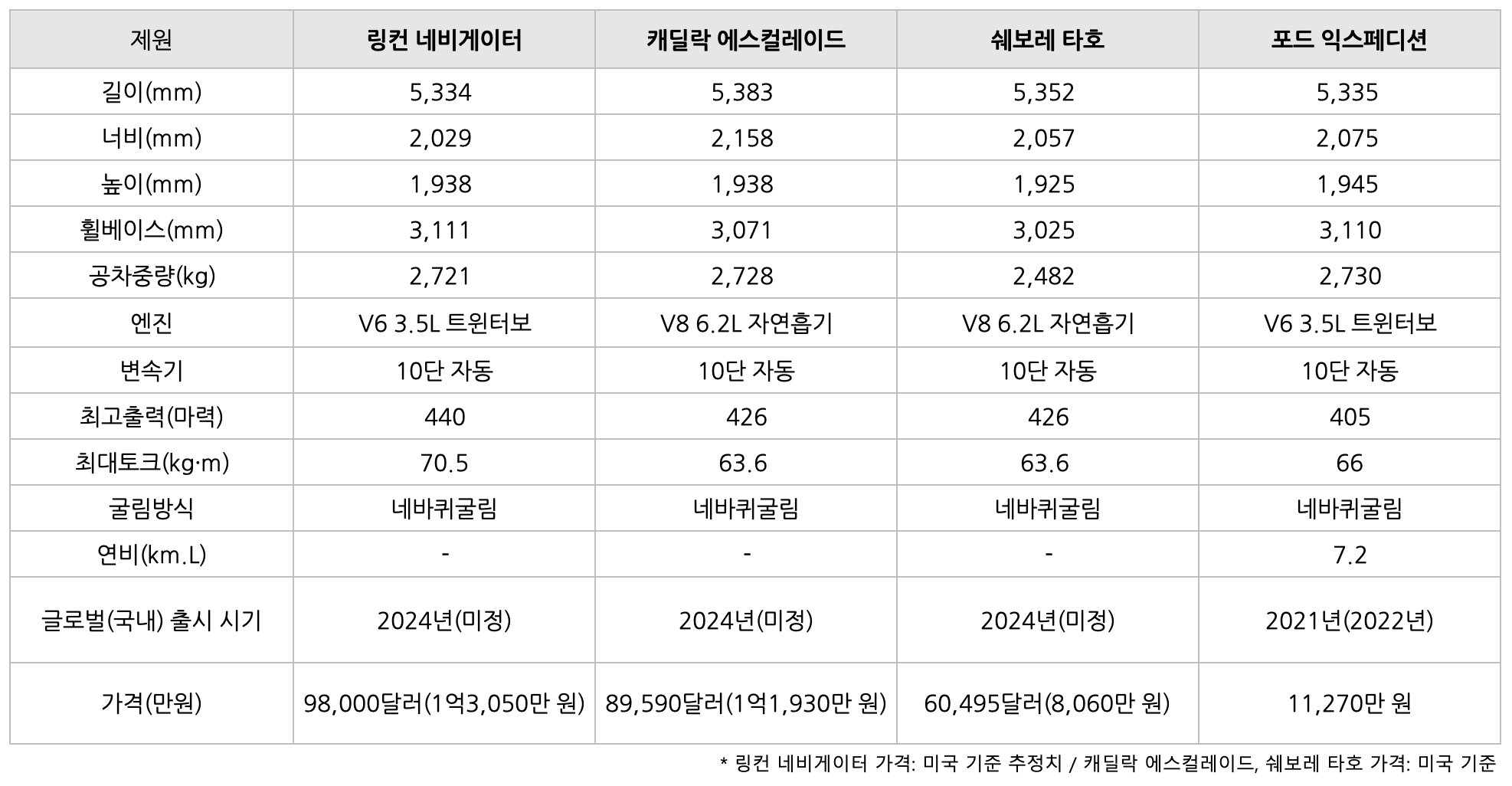 링컨 네비게이터의 차량 '비교' 표이다.