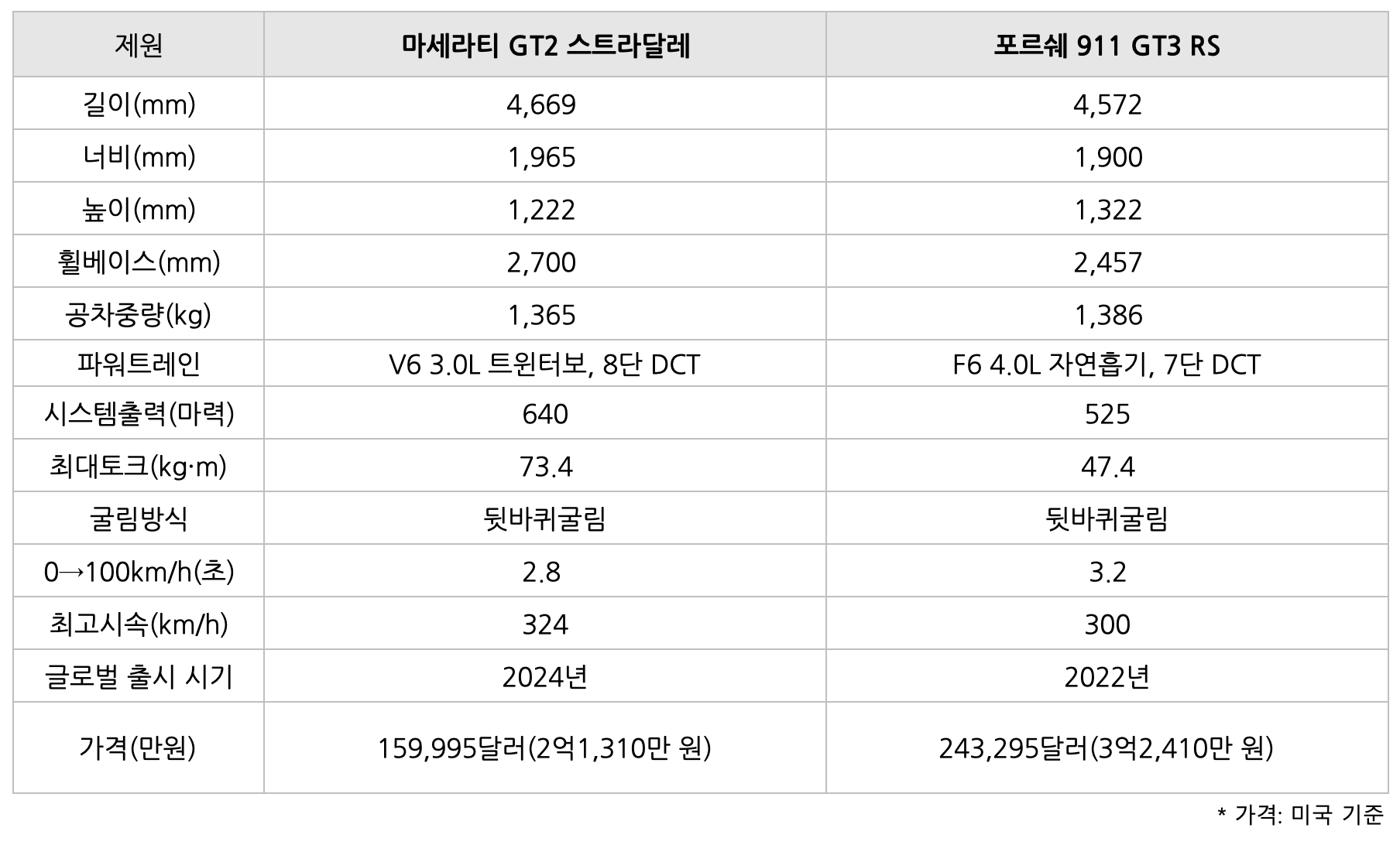 마세라티 GT2 스트라달레를 '비교'한 표이다.