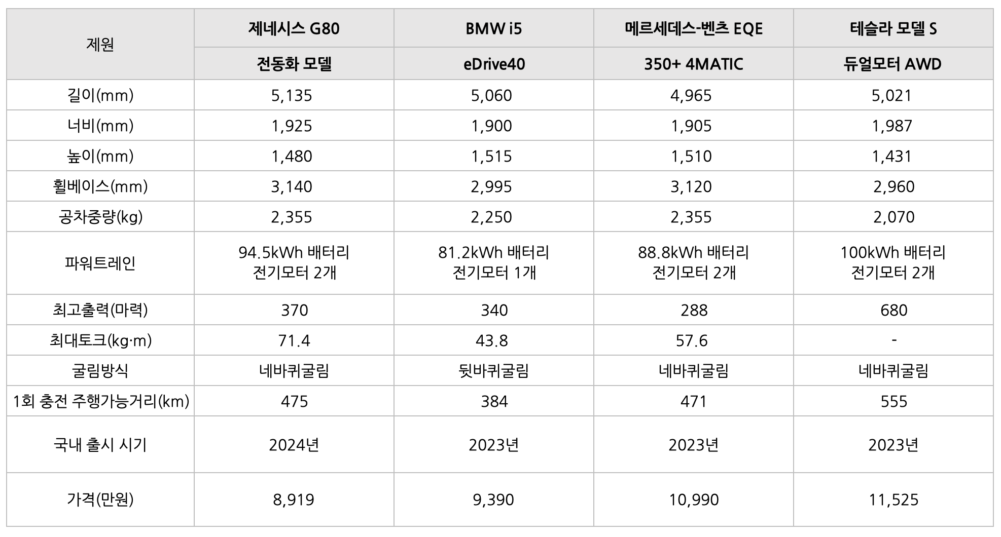 제네시스 G80 전동화 모델을 '비교'한 표이다.