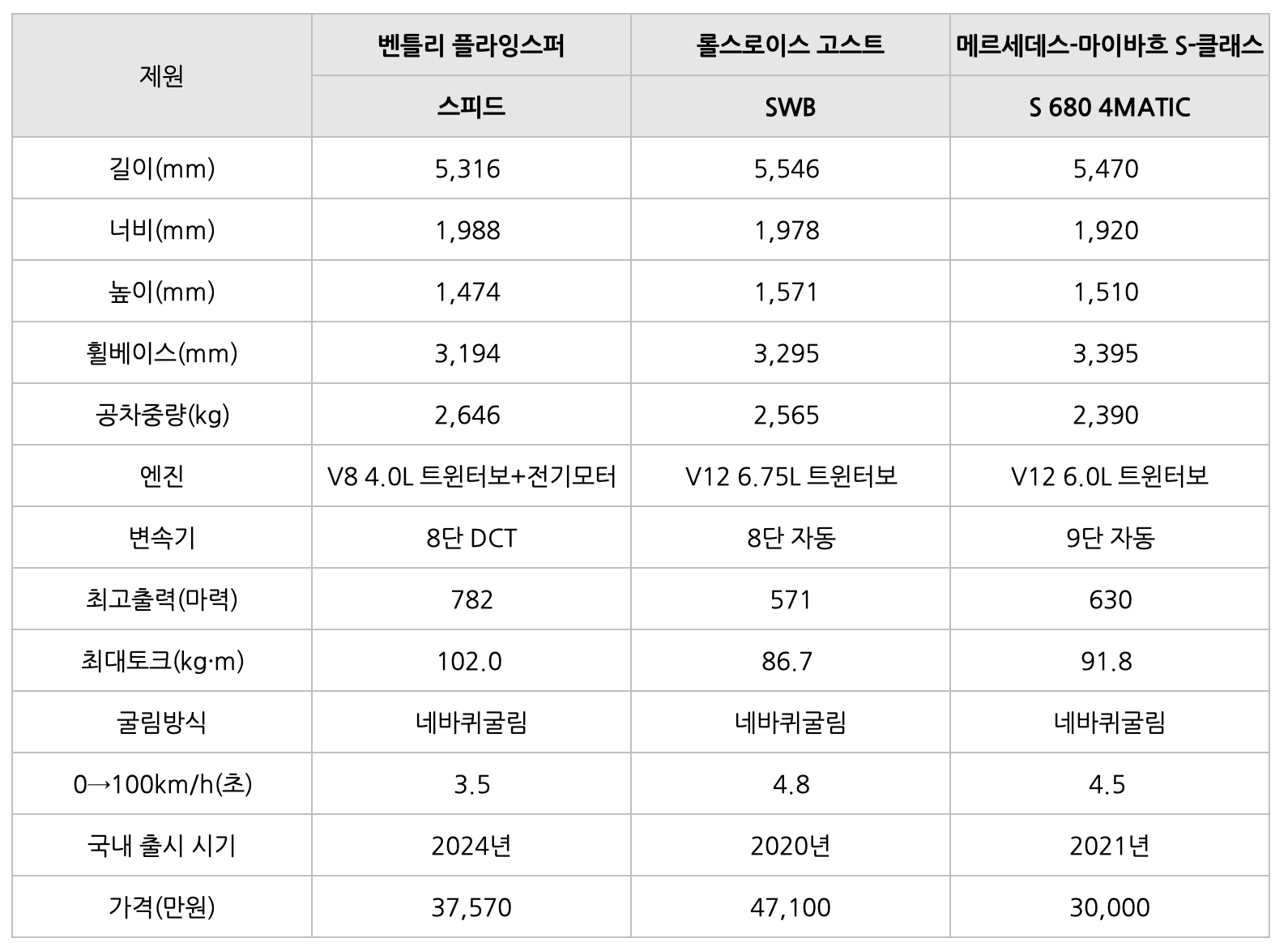 벤틀리 플라잉스퍼의 차량 '비교'표이다.