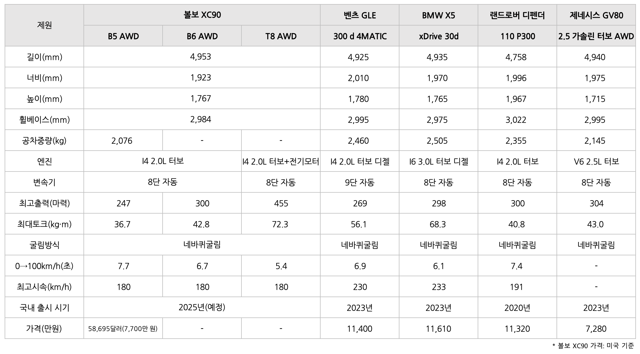 볼보 XC90의 '비교' 표이다.