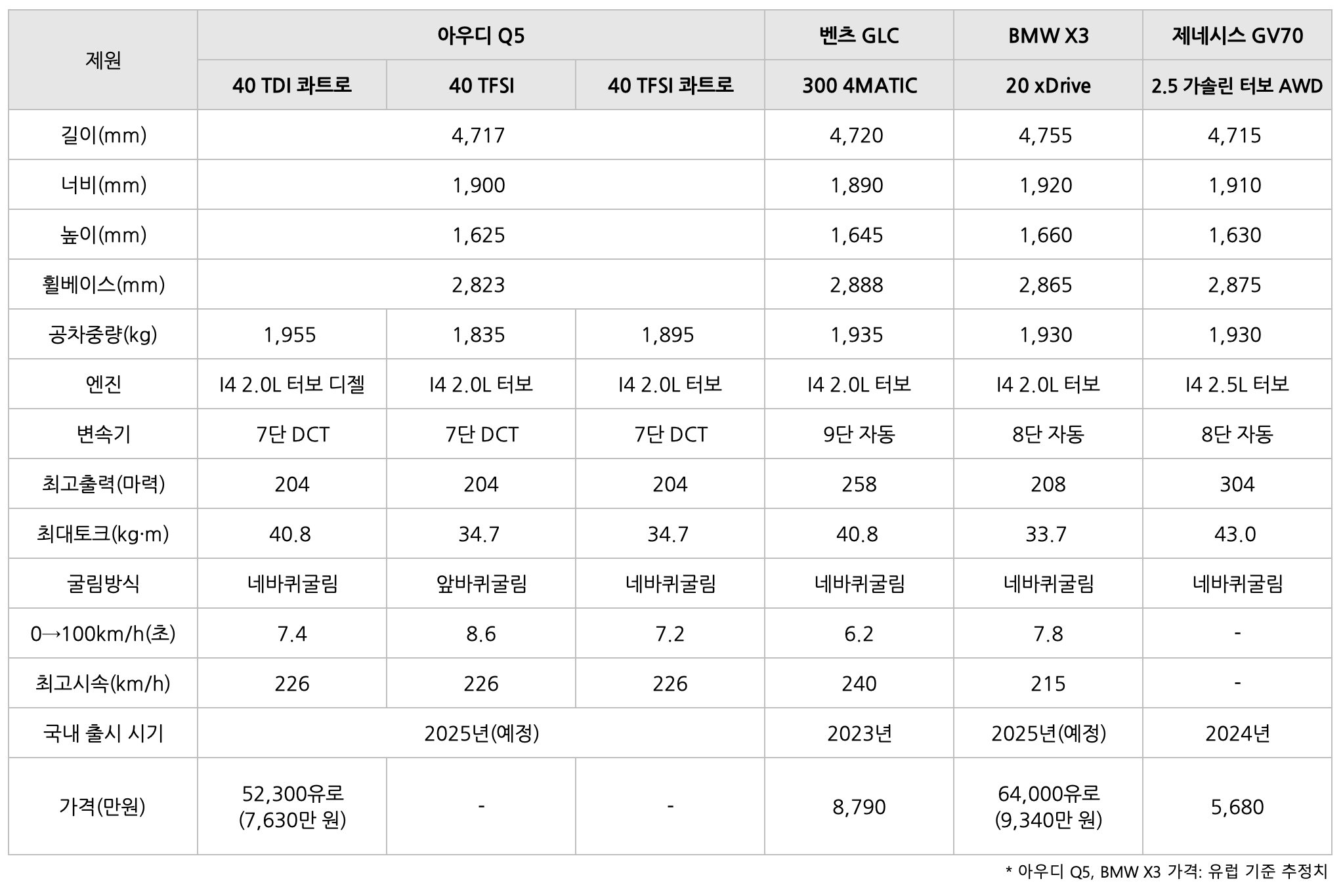 아우디 Q5의 '비교' 표이다.