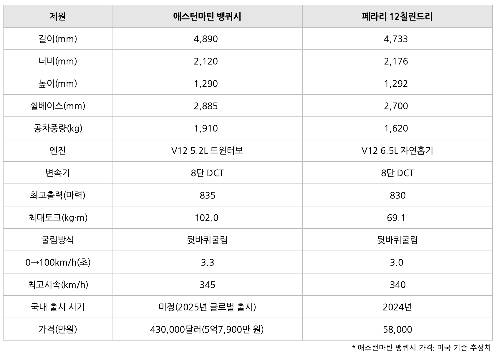 애스턴마틴 뱅퀴시의 '비교' 표이다.