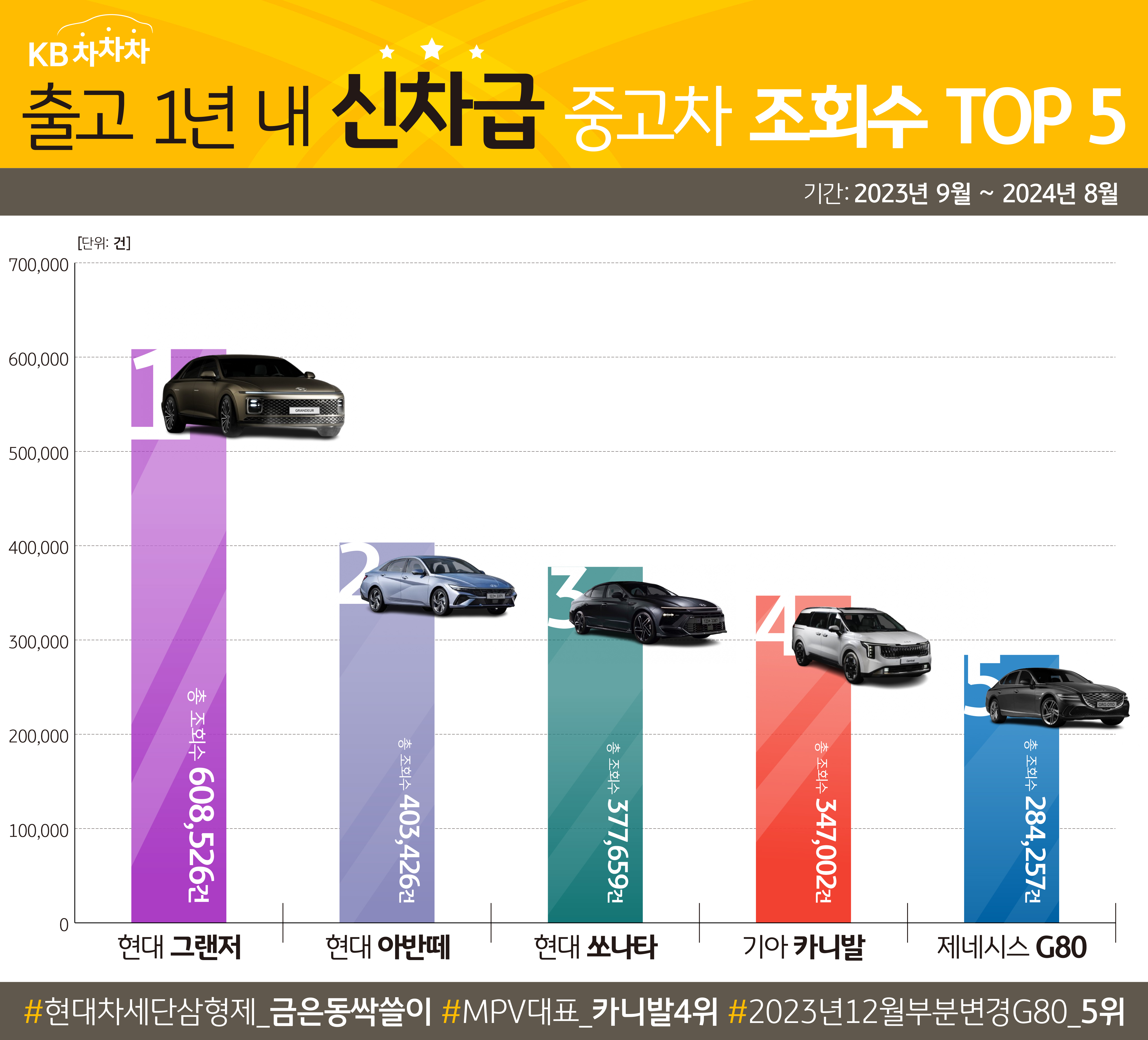 출고 1년 내 '신차급' 중고차 조회수 TOP 5를 정리한 그래프로 1위는 현대 그랜저로 총 조회수가 608,526건이다.