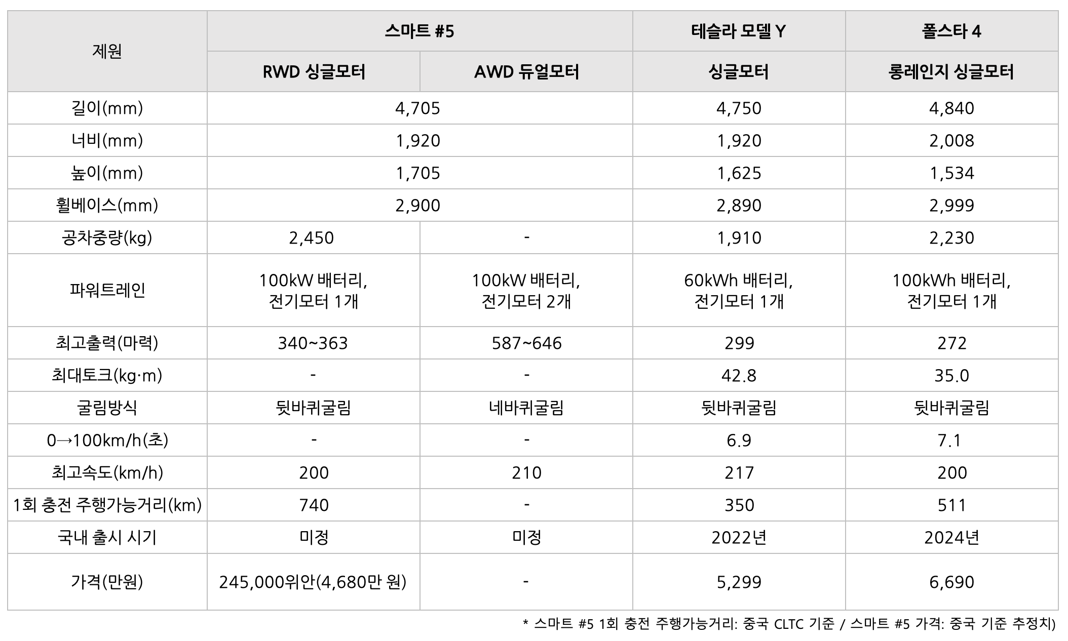 스마트 #5의 차량 '비교' 표이다.