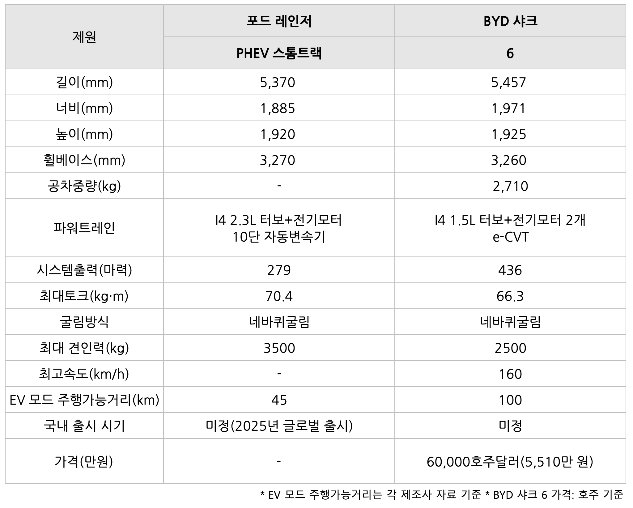 포드 레인저 PHEV의 '비교' 표이다.