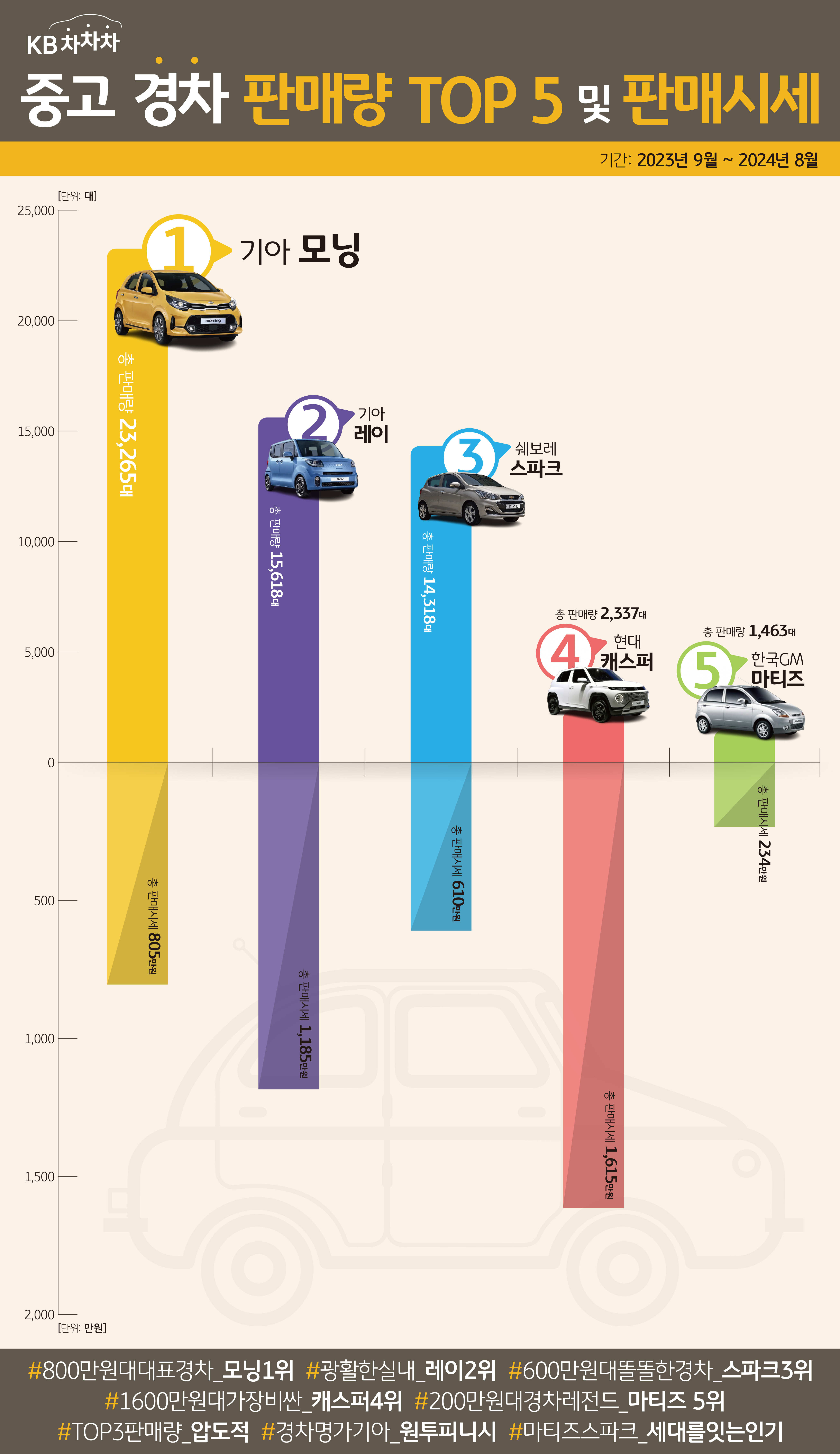 '중고' '경차 판매량' TOP 5 및 '판매시세'를 정리한 그래프로 '기아 모닝'이 총 판매량 23,265대로 1위이고 총 판매시세는 805만원이다.