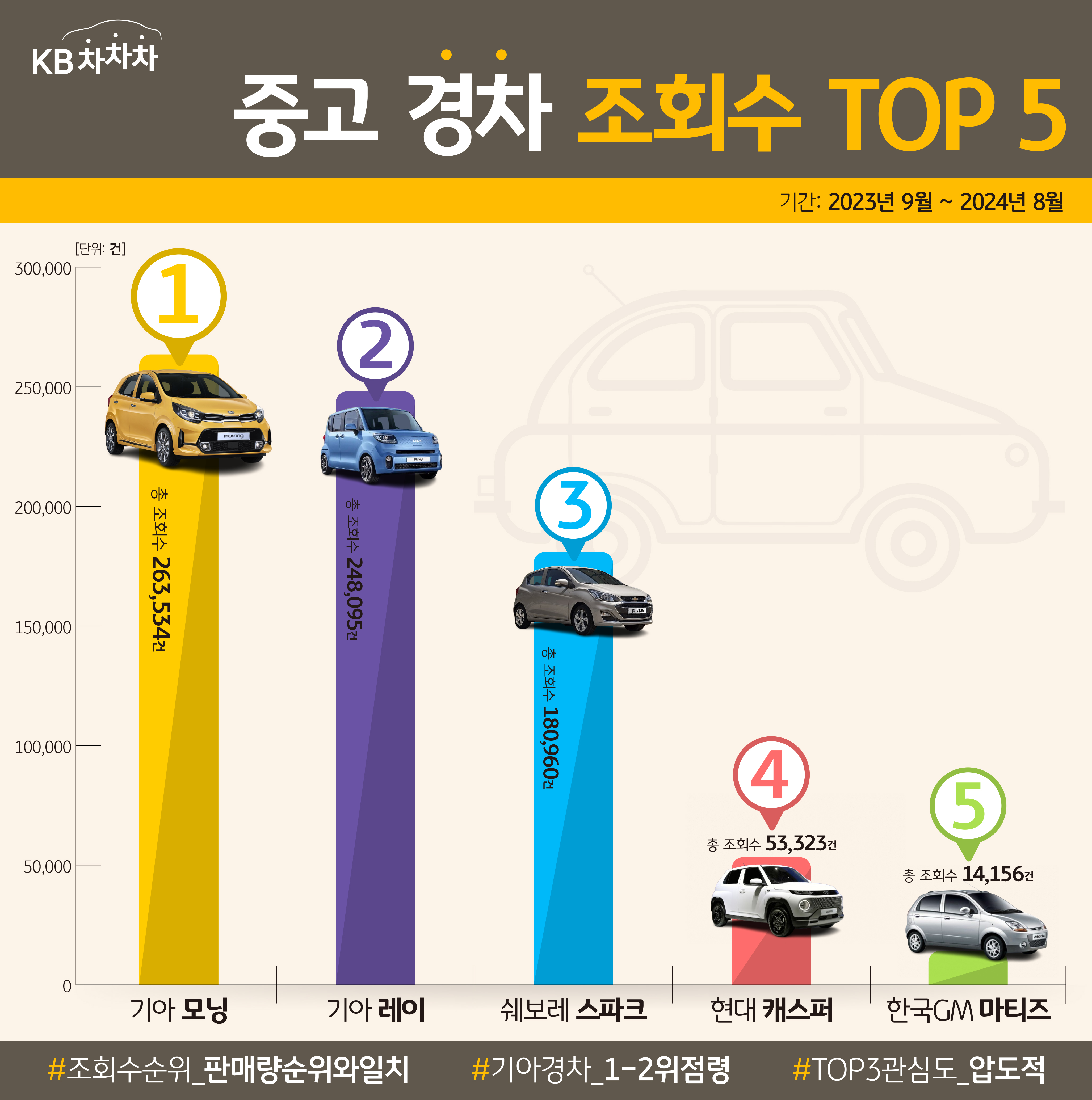 '중고' '경차' '조회수' TOP 5를 정리한 그래프로 '1위'는 '기아 모닝'으로 총 조회수가 263,534건이다.