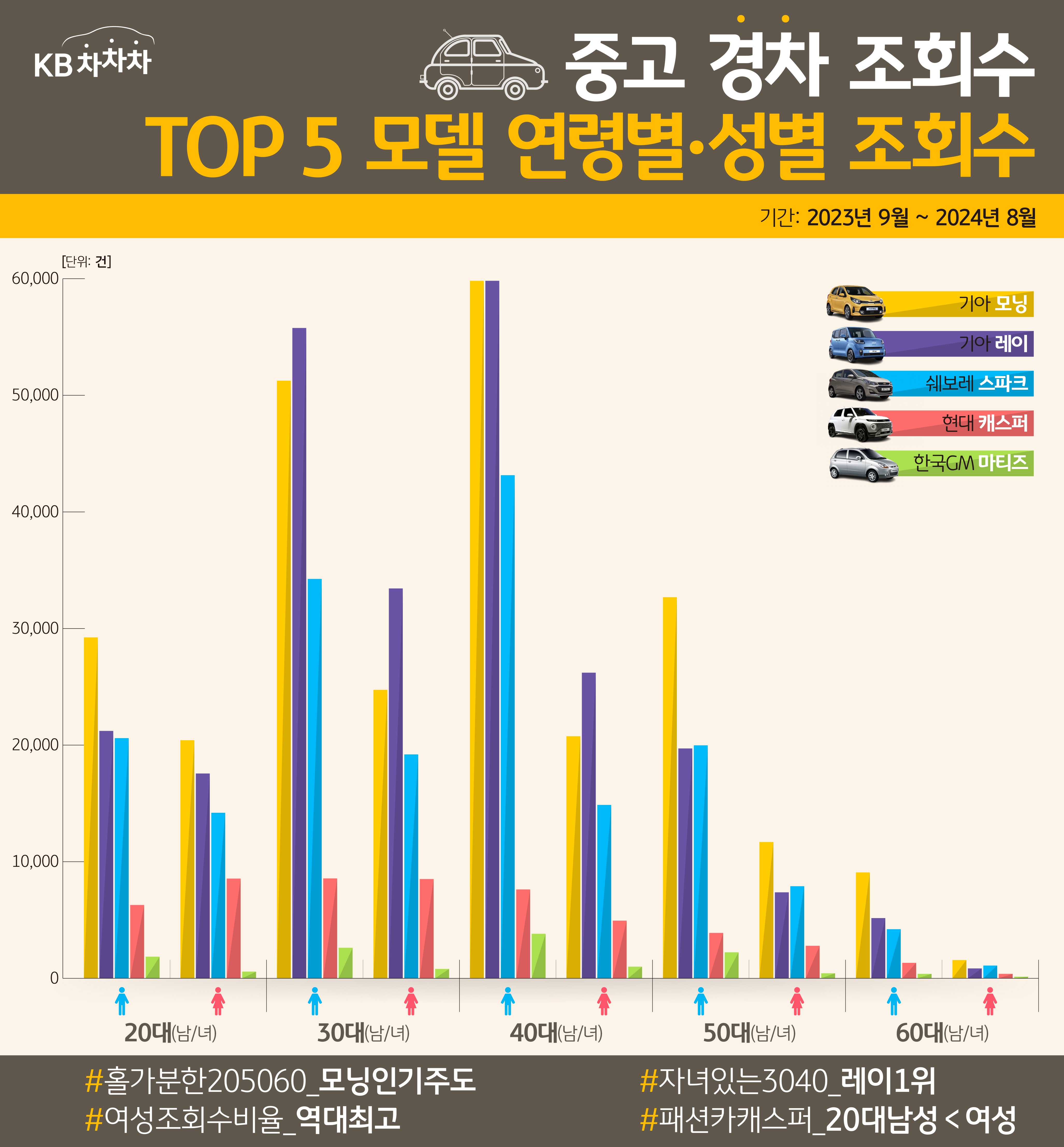 '중고' '경차' 조회수 TOP 5 모델을 '연령별'과 '성별' 조회수로 정리한 표이다.