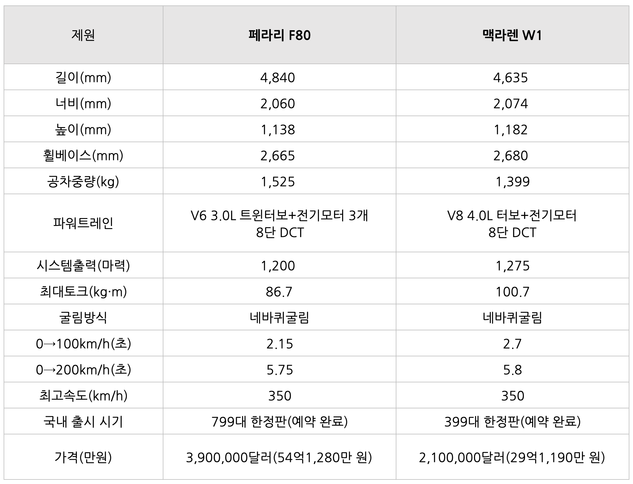 페라리 F80을 '비교'한 표이다.