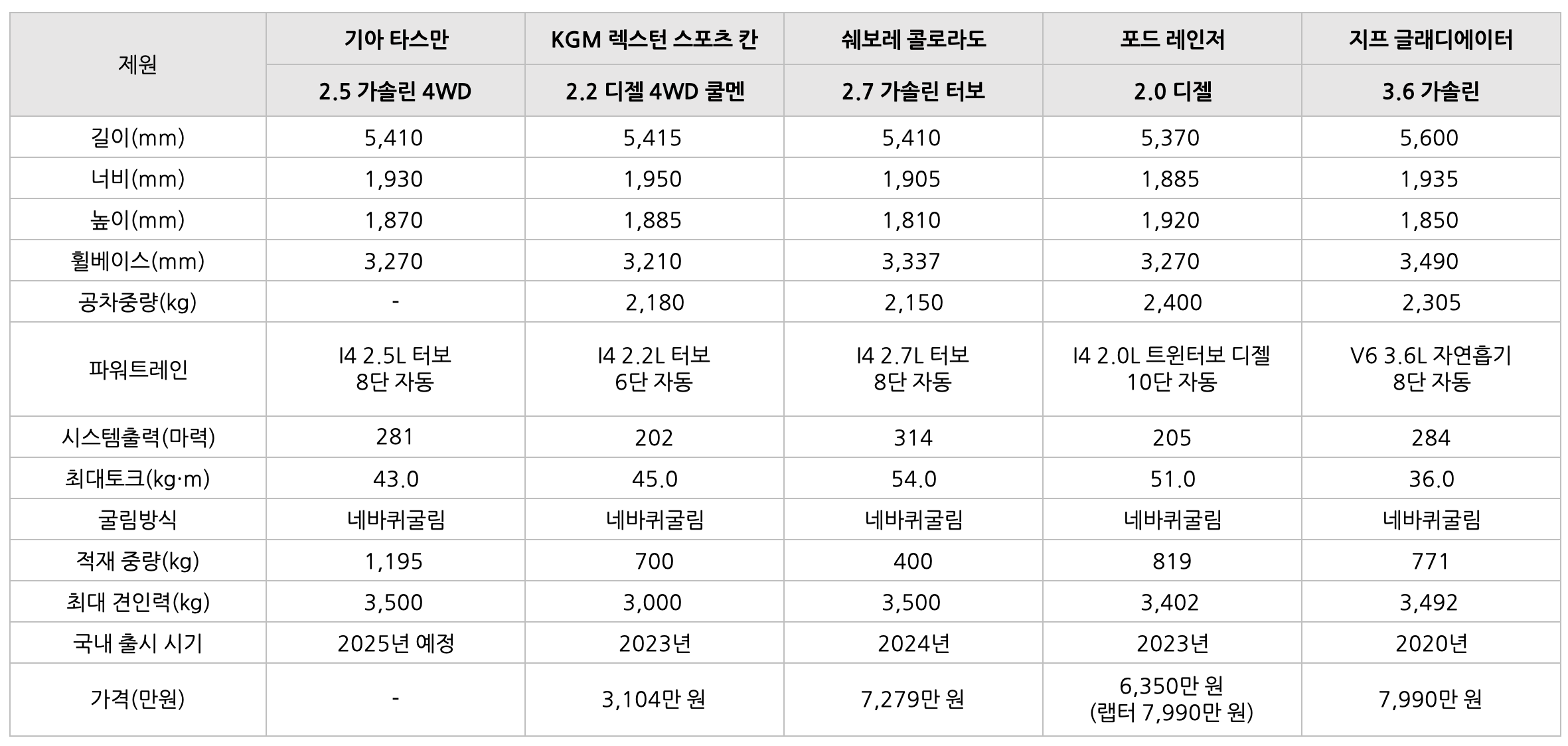 기아 타스만의 '비교' 표이다.