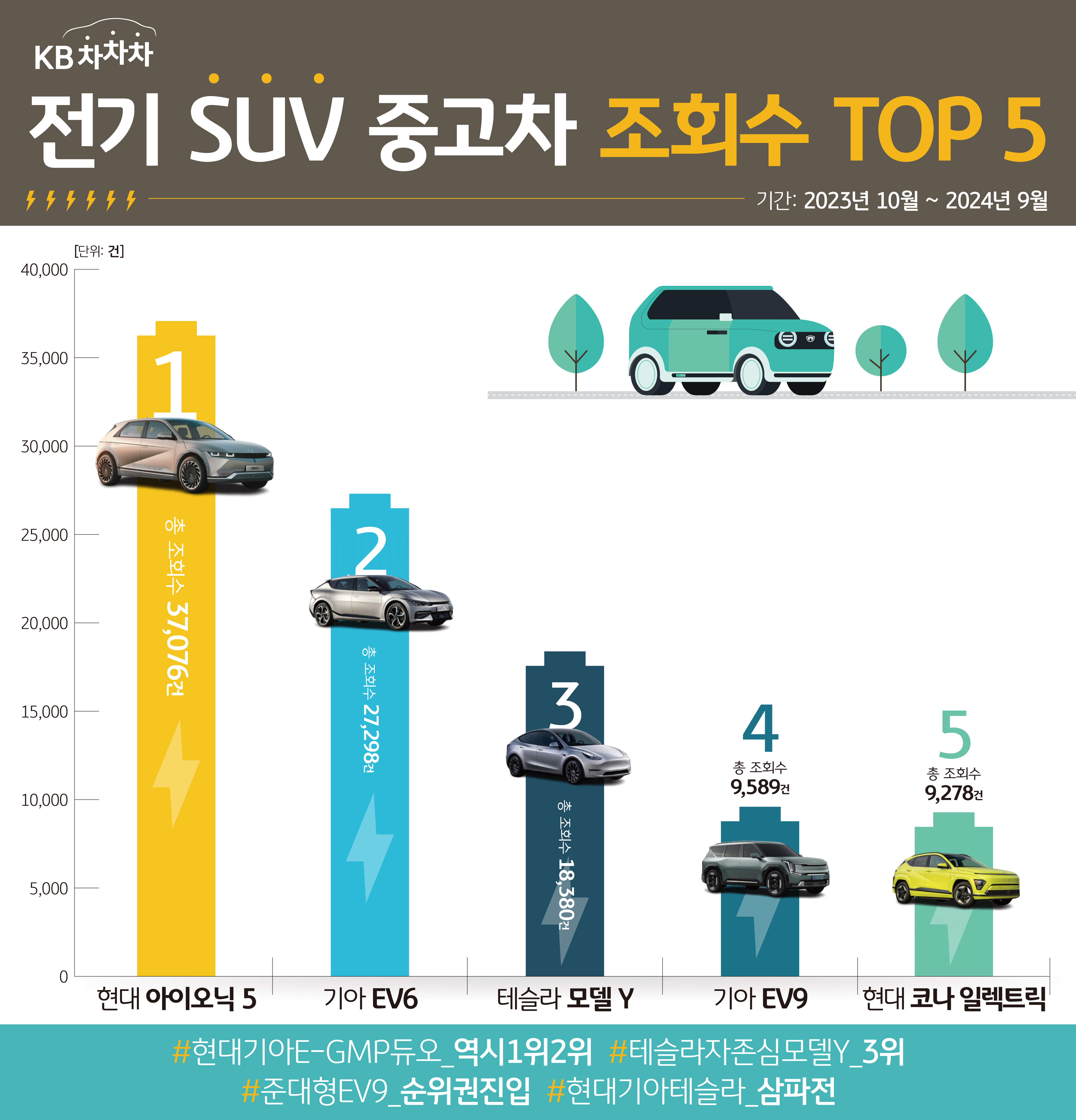 전기 SUV 중고차 조회수 TOP 5를 정리한 그래프로 1위는 '현대 아이오닉 5'로 '총 조회수'가 '37,076건'이다.