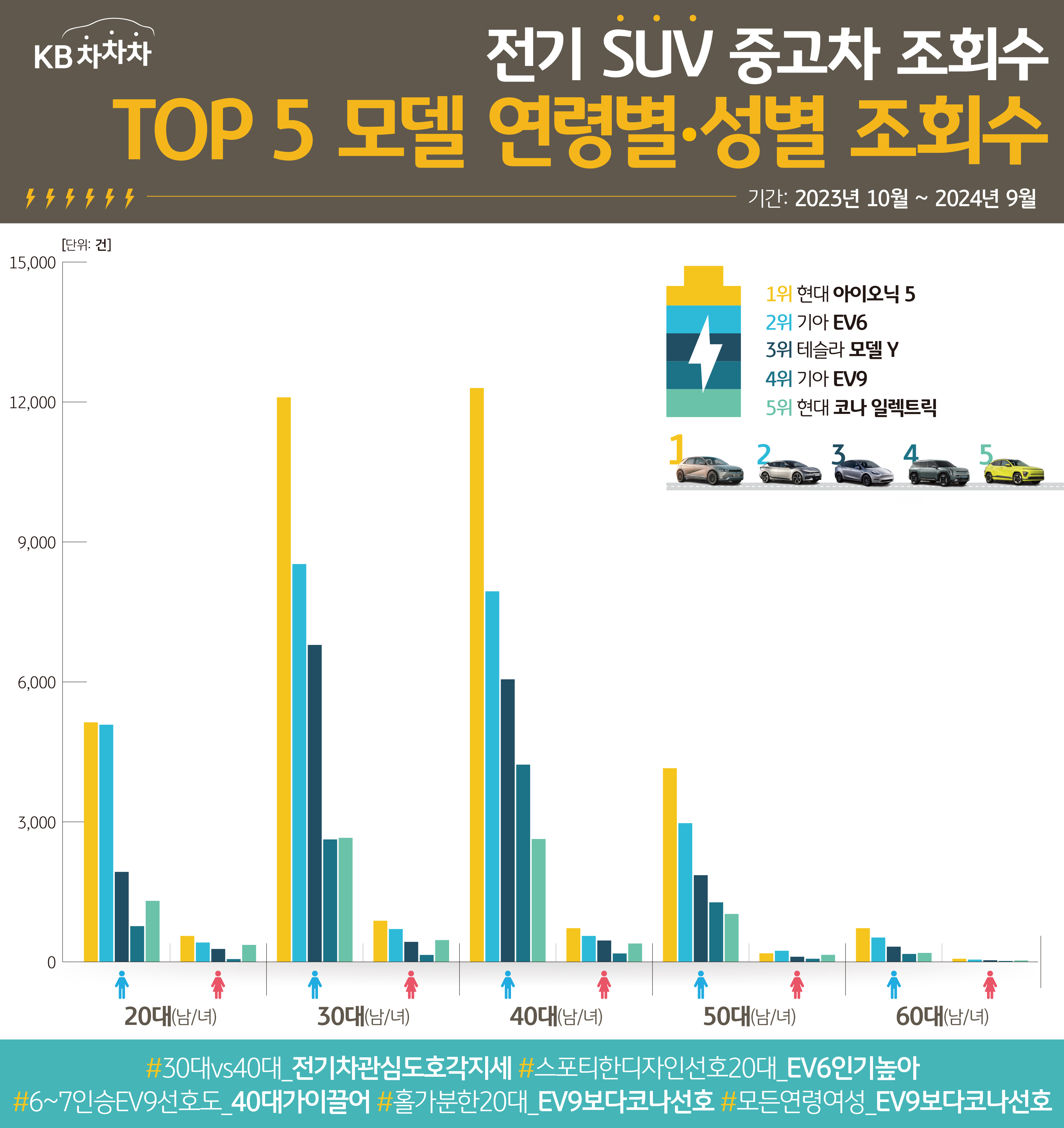 전기 SUV 중고차 조회수 TOP 5 모델 연령별 성별 조회수를 정리한 그래프로 전체적으로 '현대 아이오닉 5'가 1위임을 보여준다.