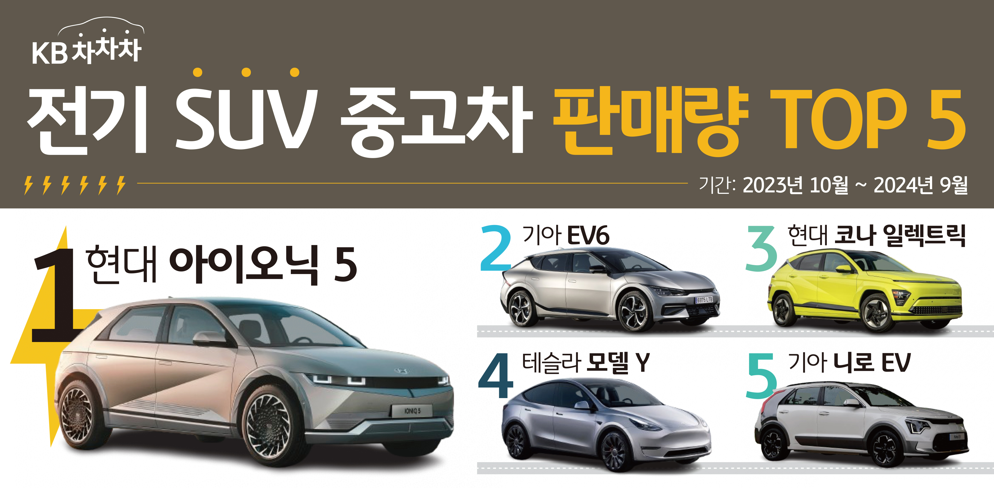 전기 SUV '중고차 판매량' TOP 5를 정리한 이미지로 현대 아이오닉 5, 기아 EV6, 현대 코나 일렉트릭, 테슬라 모델 Y, 기아 니로 EV 순이다.