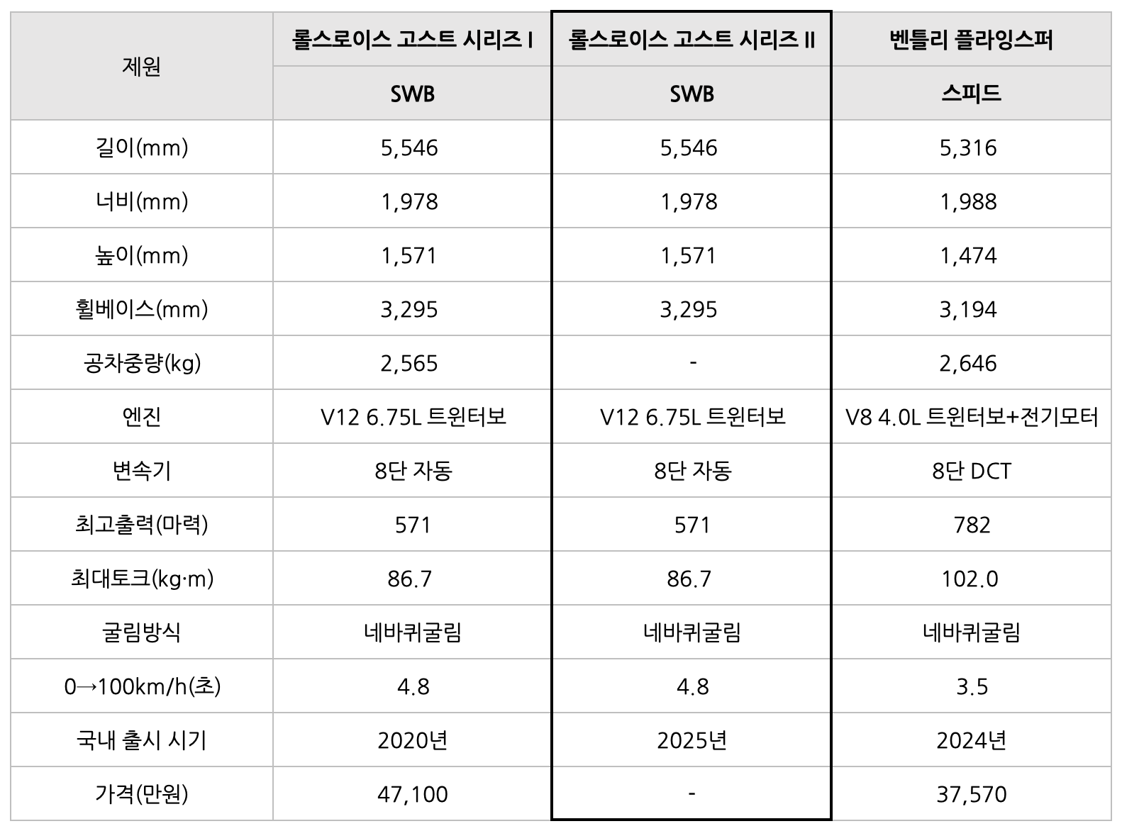 '롤스로이스 고스트' 시리즈 I, 시리즈 II, 벤틀리 플라잉스퍼 비교하여 정리한 표 이미지다. 