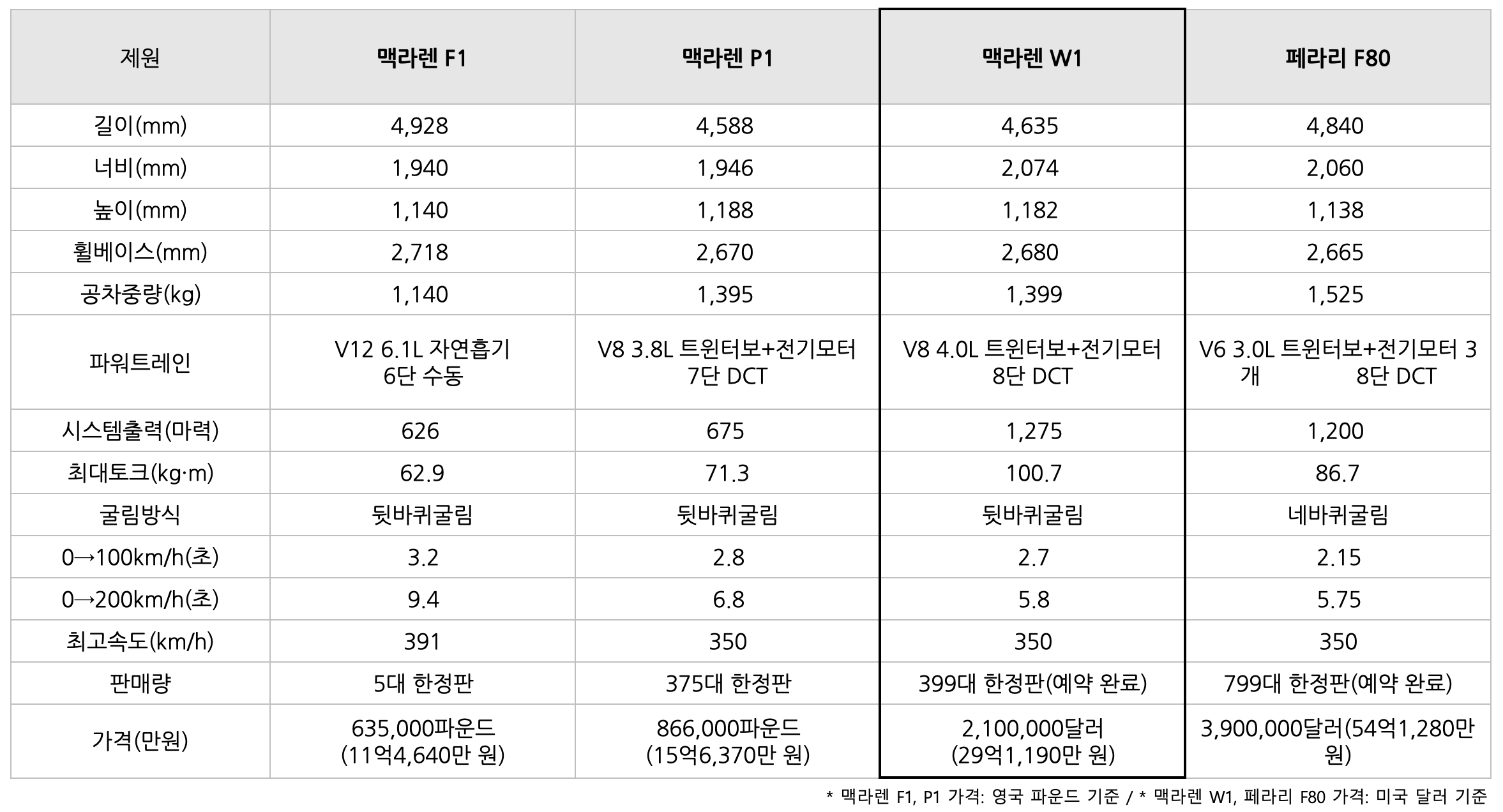 '맥라렌 F1'과 'P1'의 제원을 비교하여 정리한 표 이미지다. 