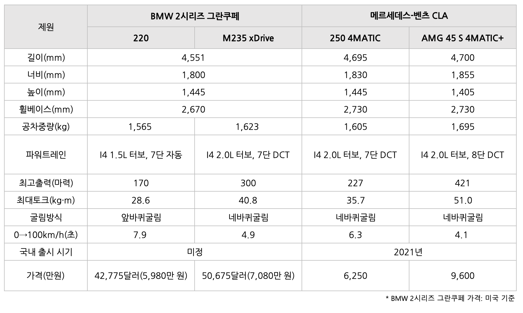 BMW 2시리즈 '그란쿠페'와 메르세데스 벤츠 'CLA' 차량을 비교하여 정리한 표 이미지다. 