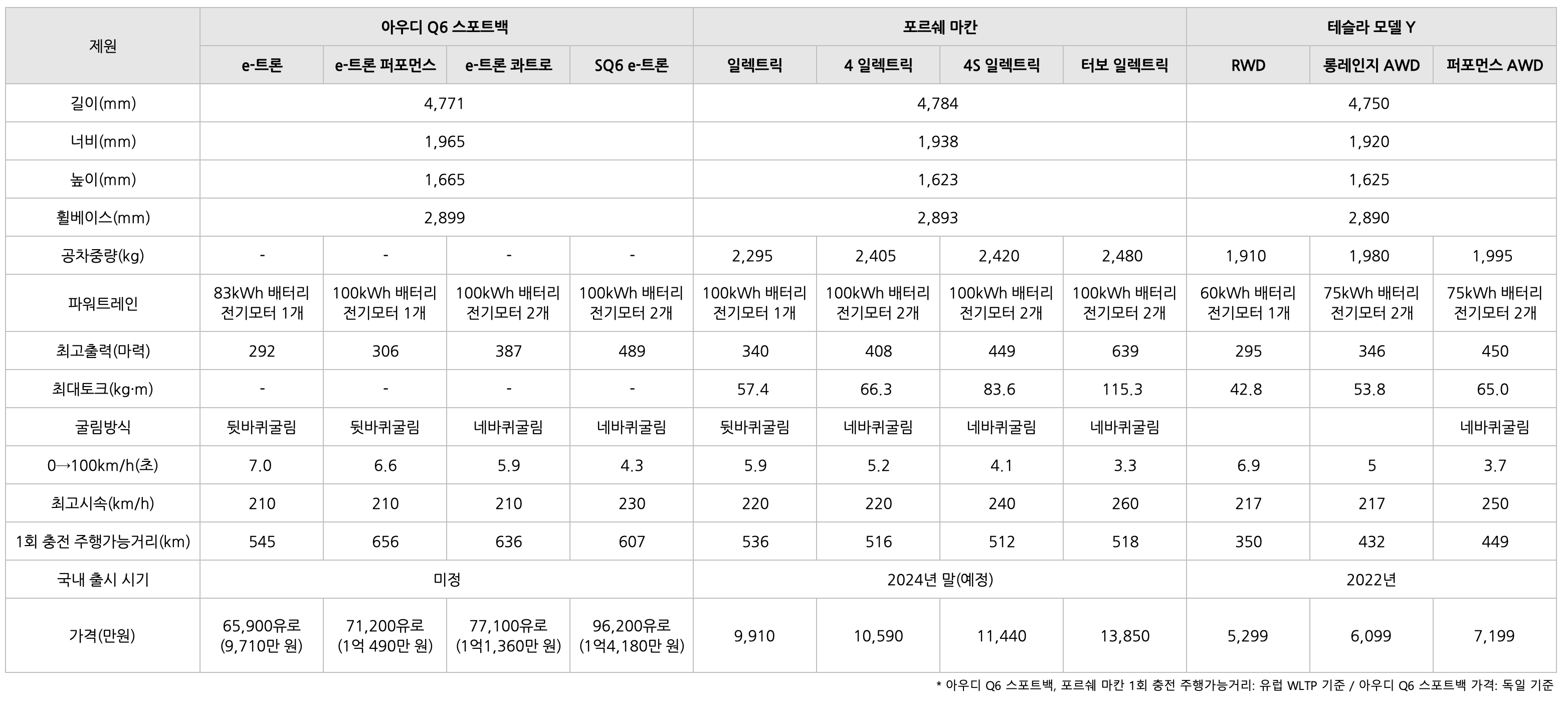 아우디 Q6 스포트백 e-트론 및 포르쉐 마칸 및 테슬라 모델 Y '차량의 스펙'을 비교한 표 이미지다. 