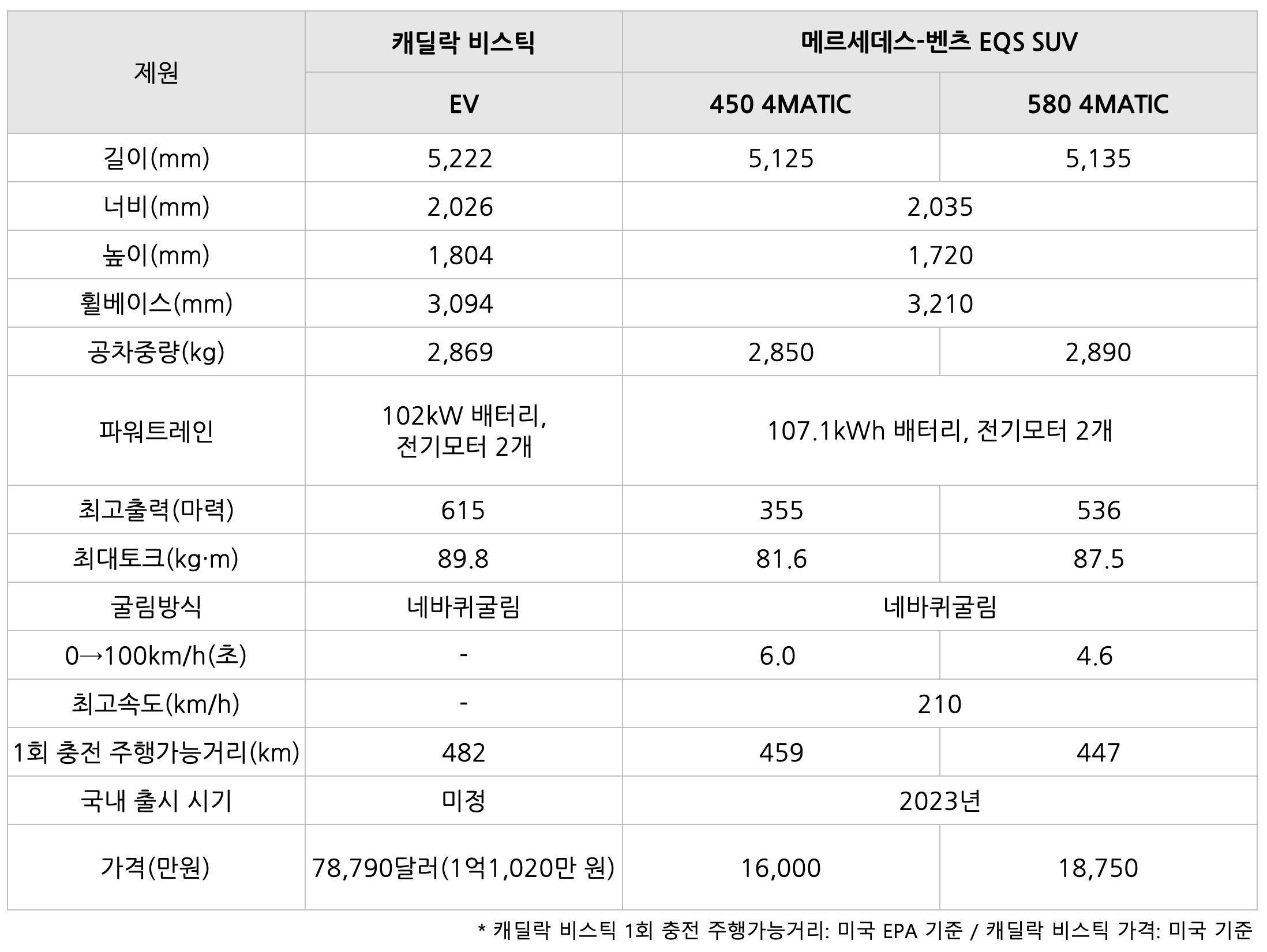 '캐딜락 비스틱'과 '메르세데스-벤츠 EQS SUV' 차량을 비교하여 정리한 표이다. 