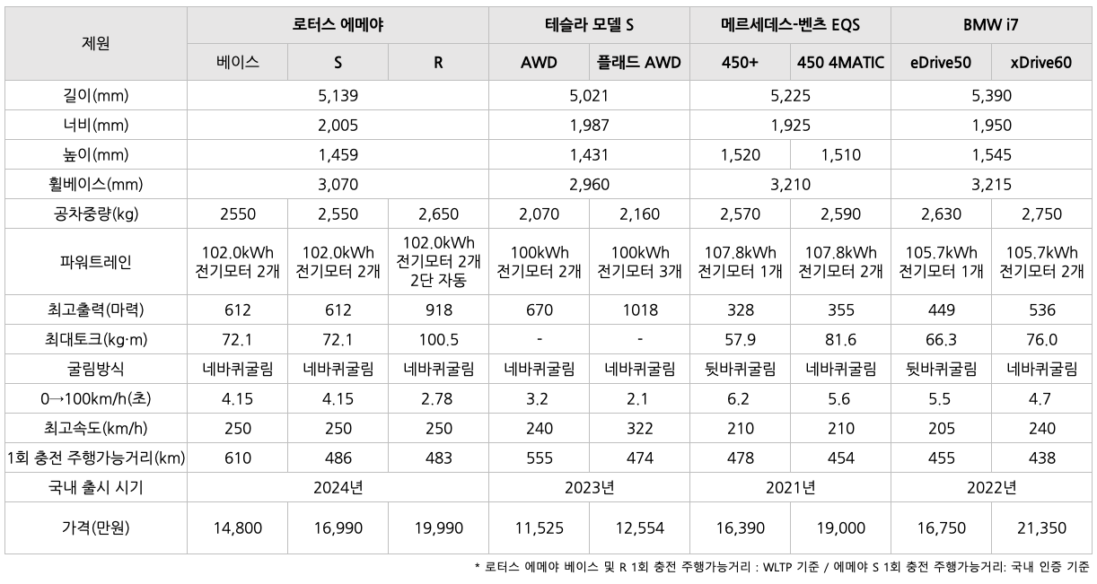 로터스 에메야, 테슬라 모델 5, 메르세데스-벤츠 EQS, BMW i7 '차량 비교'한 표이다. 