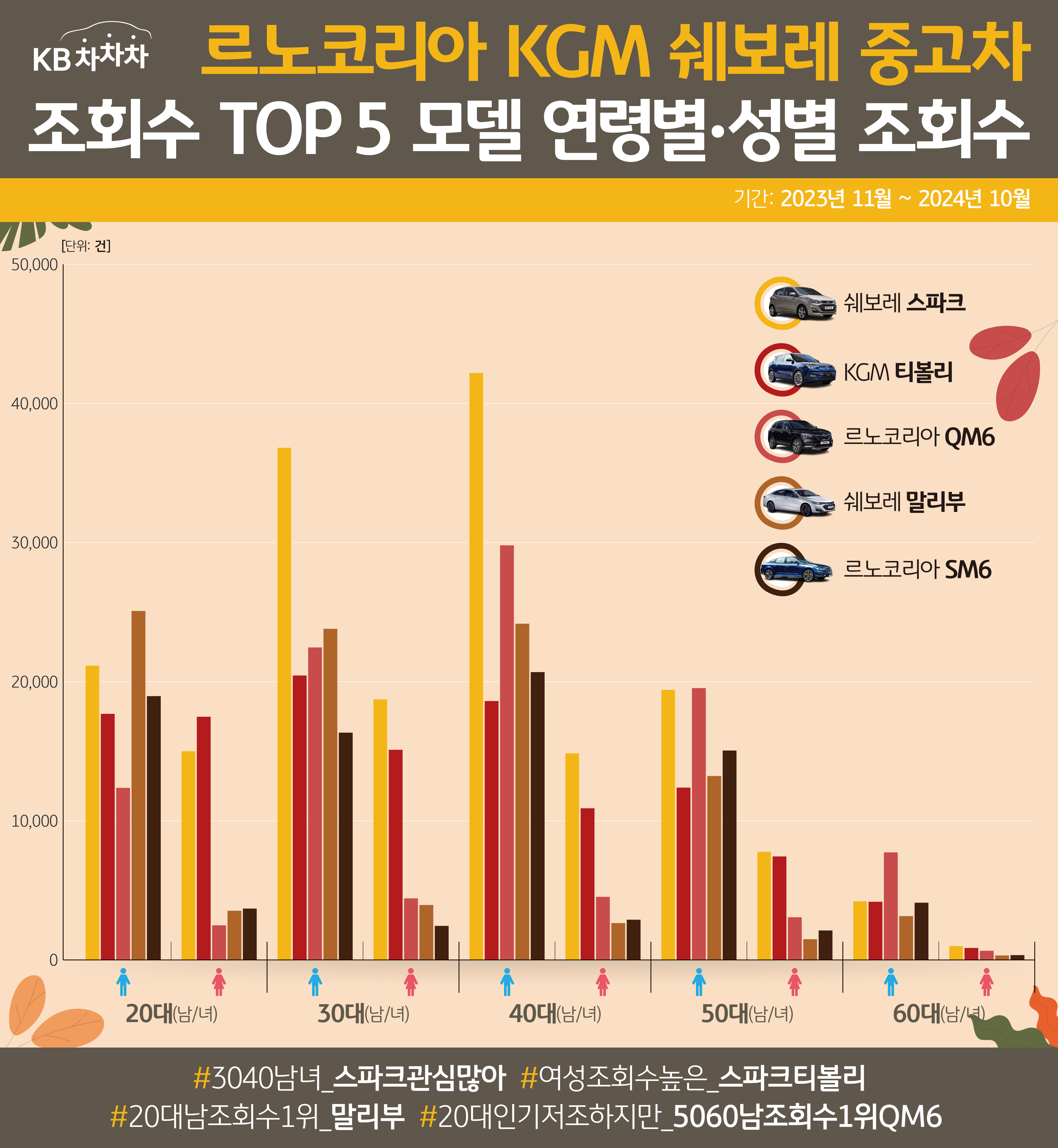 르노코리아, KGM, 쉐보레 차량의 '조회수 TOP 5' 모델의 연령별, 성별 조회수를 나타내는 그래프이다. 