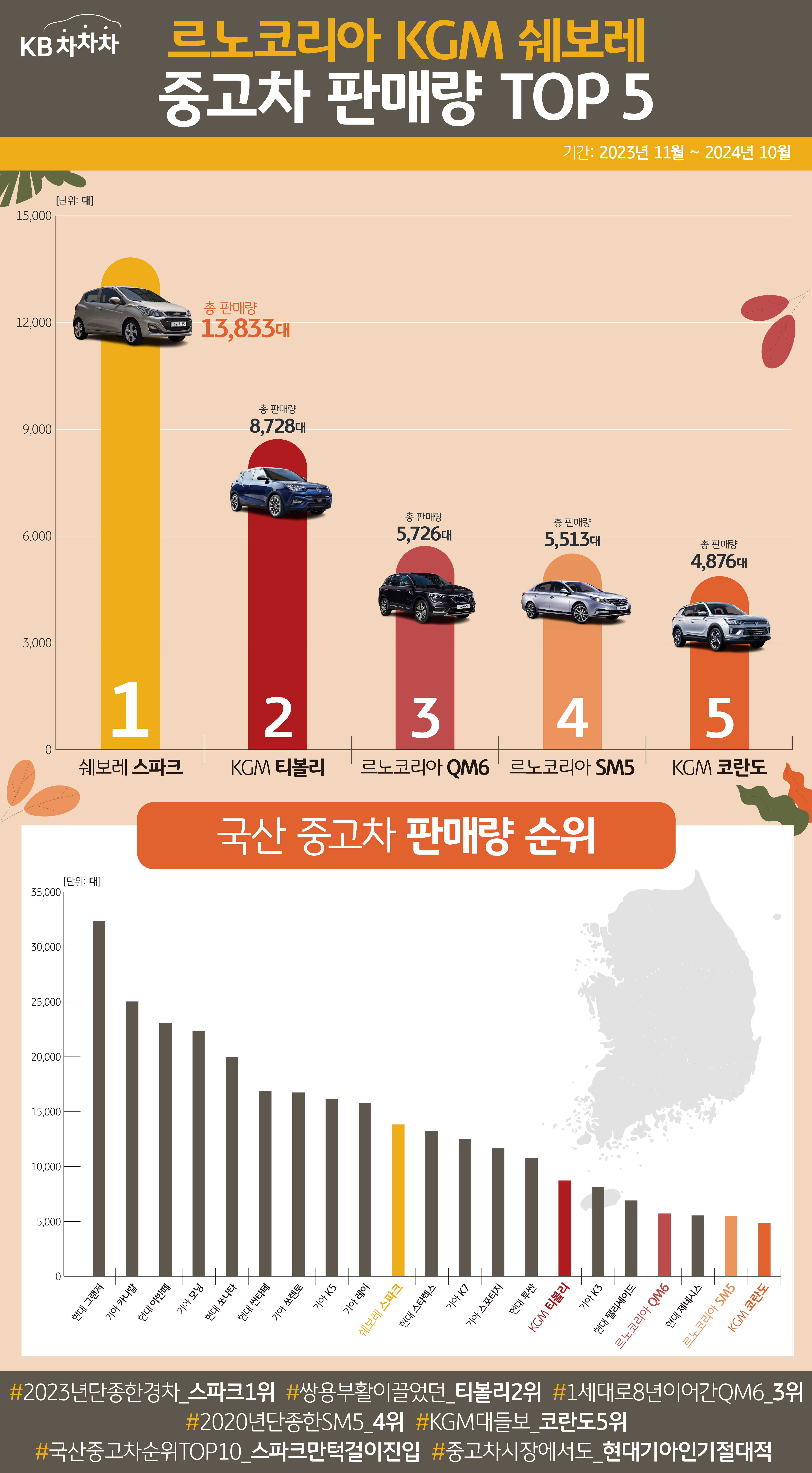 르노코리아, KGM, 쉐보레 '중고차 판매량' 순위와 국산 중고차 판매량 순위를 보여주는 그래프이다.  