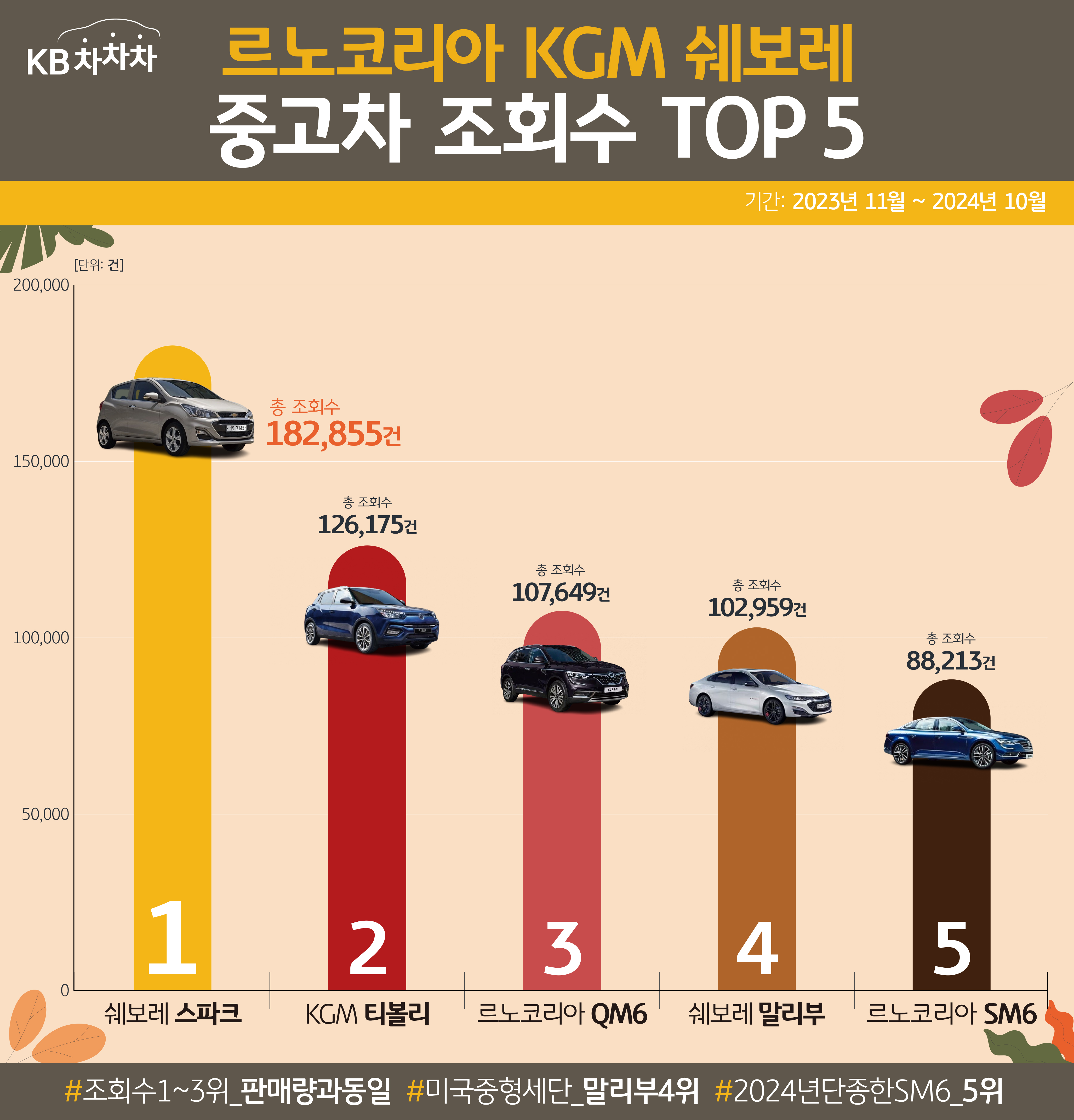 르노코리아, KGM, 쉐보레 '중고차 조회수' TOP 5를 나타내는 그래프이다. 