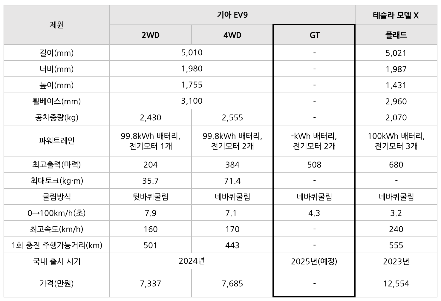 '기아 EV9 GT'와 '테슬라 모델 X 플래드'를 비교한 표이다. 