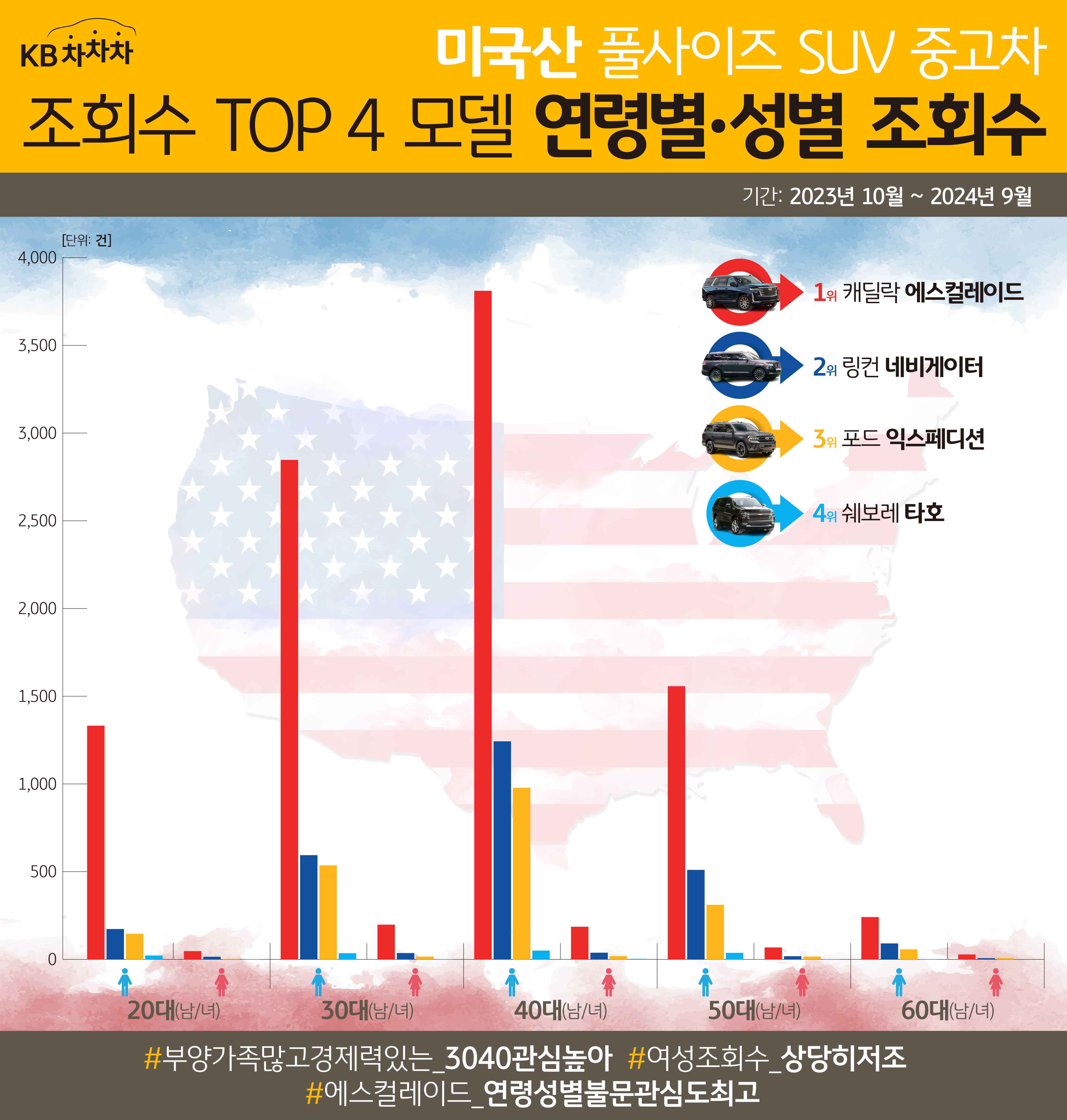 '미국산 풀사이즈 SUV' '중고차의 조회수' TOP 4 모델의 연령별 및 성별 조회수를 보여주는 그래프이다. 