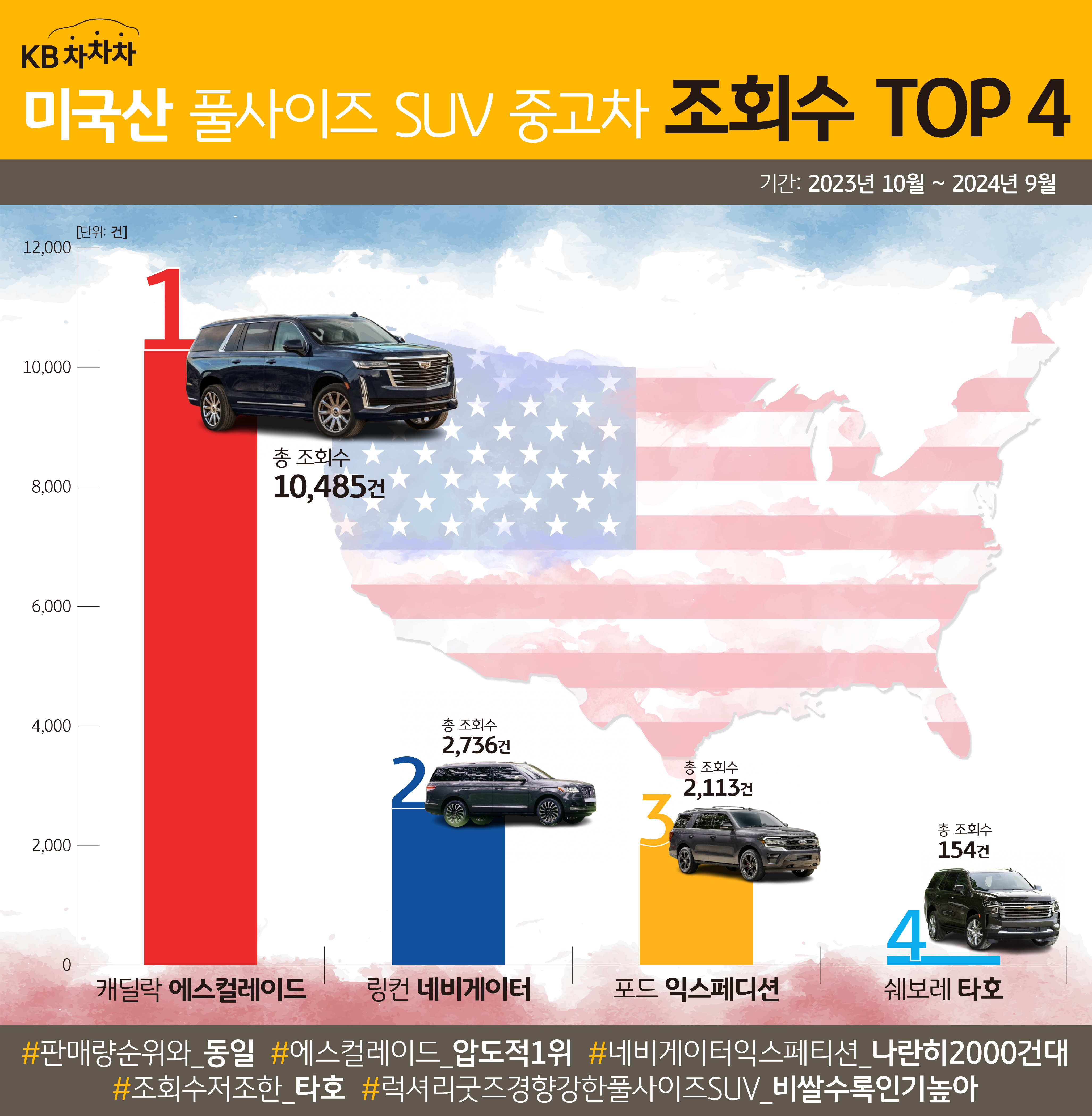 '미국산 풀사이즈 SUV' 중고차 '조회수' TOP 4 를  소개하고 있는 이미지다. 