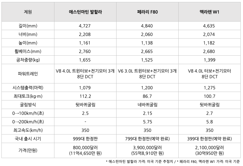 애스턴마틴 발할라의 차량 '비교'표이다.