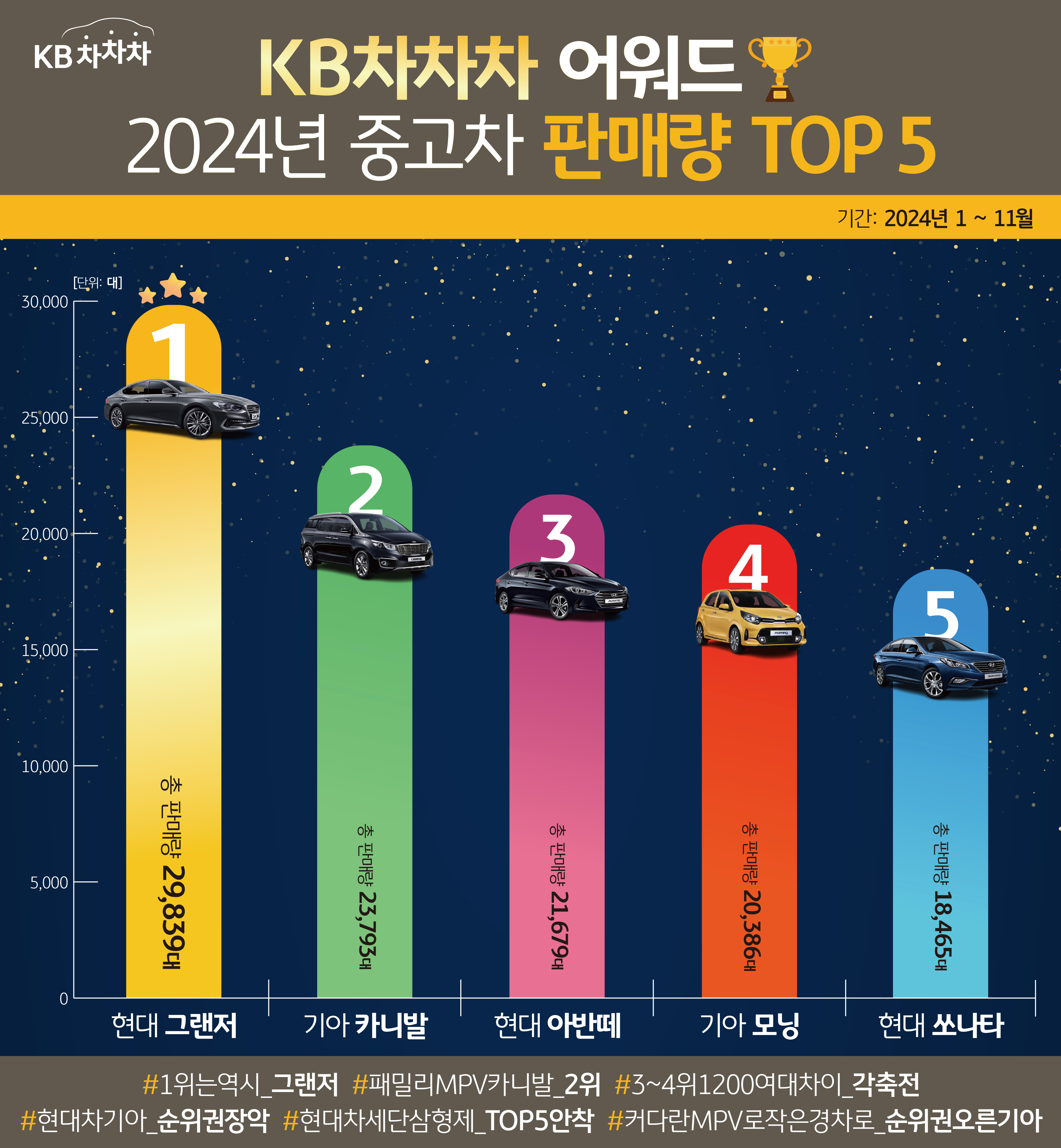 '2024년' '중고차 판매량' TOP 5로 1위는 '현대 그랜저', 2위는 '기아 카니발', 3위는 '현대 아반떼', 4위는 '기아 모닝', 5위는 '현대 쏘나타'이다.