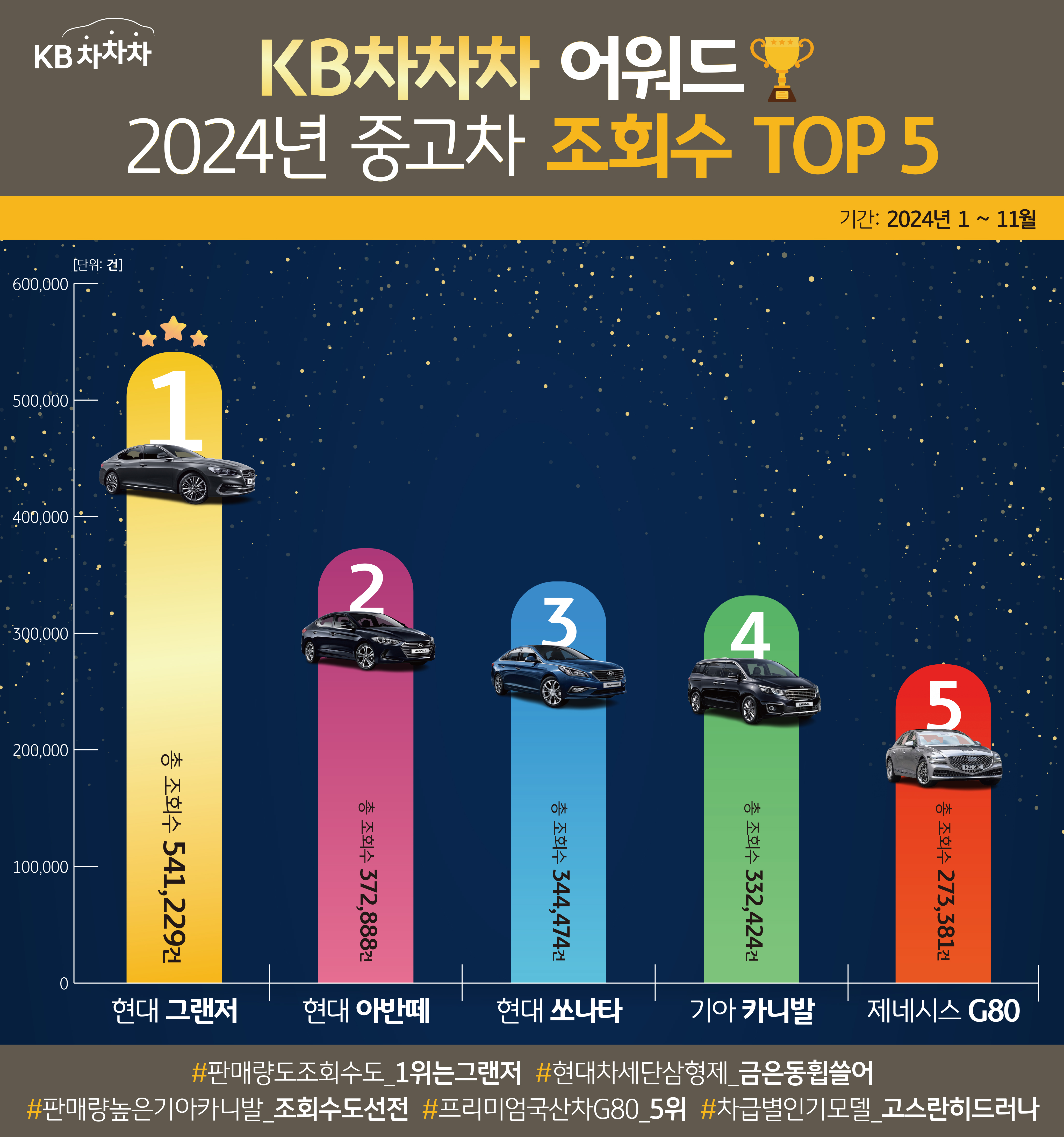 '2024년' '중고차 조회수' TOP 5를 정리한 이미지로 1위는 '현대 그랜저', 2위는 '현대 아반떼', 3위는 '현대 쏘나타', 4위는 '기아 카니발', 5위는 '제네시스 G80'이다.