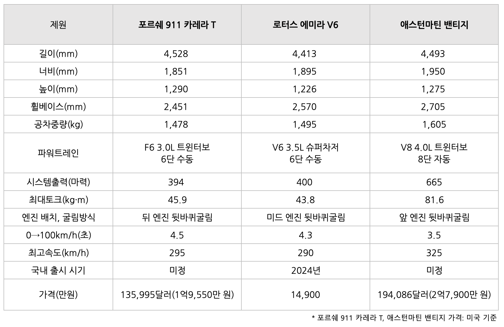 포르쉐 911 카레라 T의 '비교' 표이다.