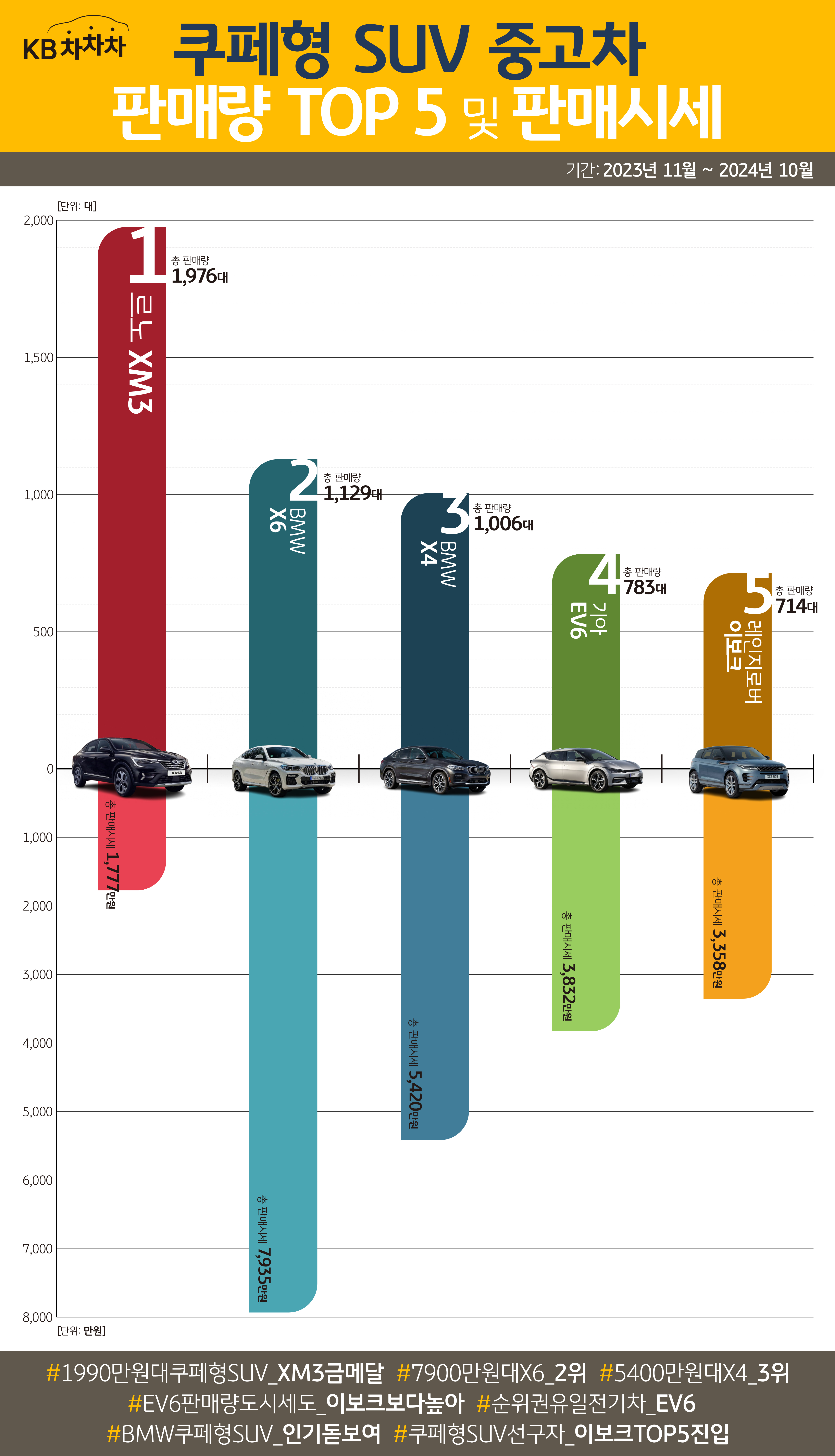 '판매량' TOP 5 및 '판매시세'를 정리한 이미지로 1위는 '르노 XM3', 2위는 'BMW X6', 3위는 'BMW X4', 4위는 '기아 EV6', 5위는 '레인지로버 이보크'이다.