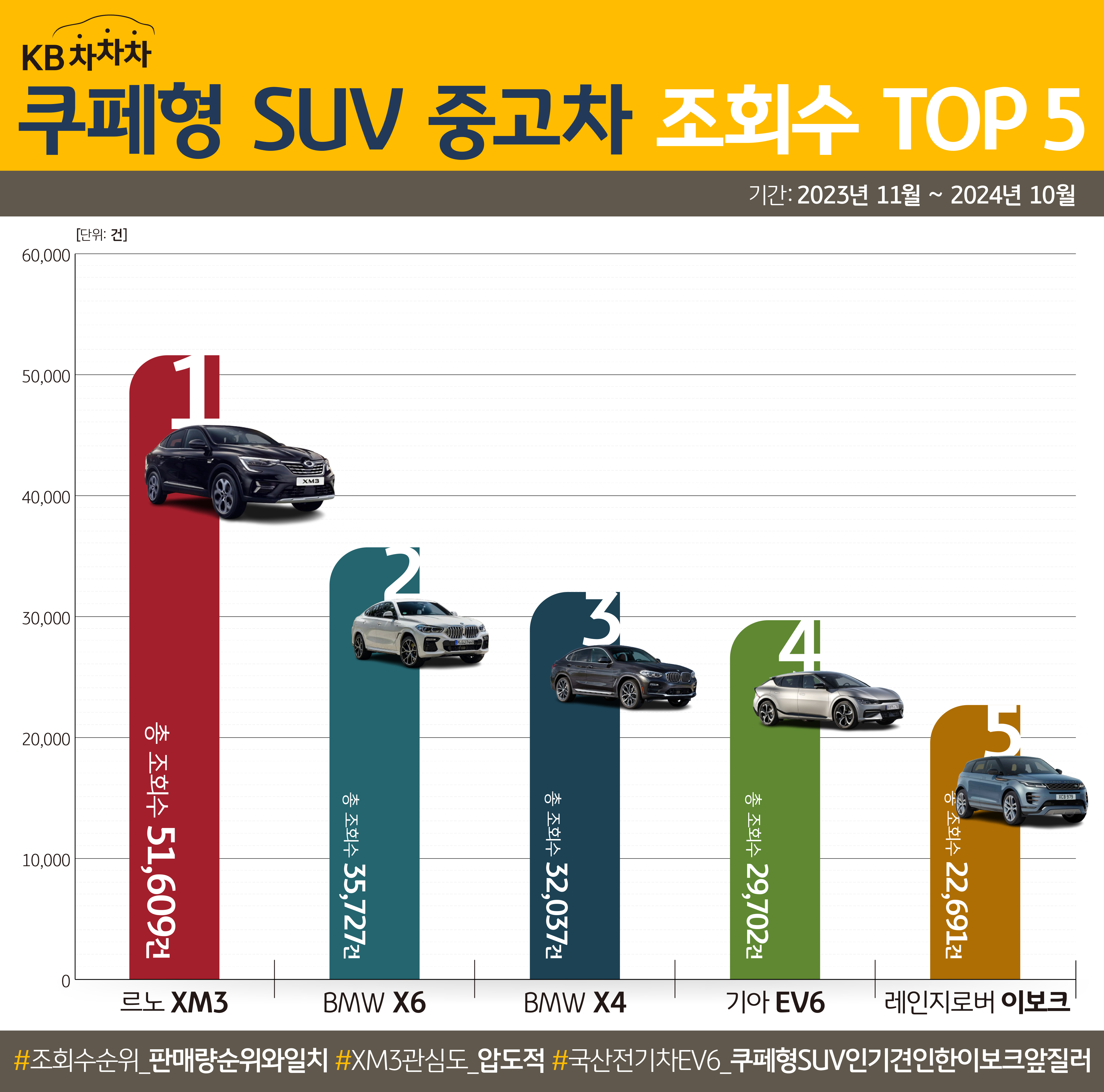 '쿠페형 SUV 중고차' '조회수' TOP 5를 정리한 이미지로 1위는 '르노 XM3', 2위는 'BMW X6', 3위는 'BMW X4', 4위는 '기아 EV6', 5위는 '레인지로버 이보크'이다.