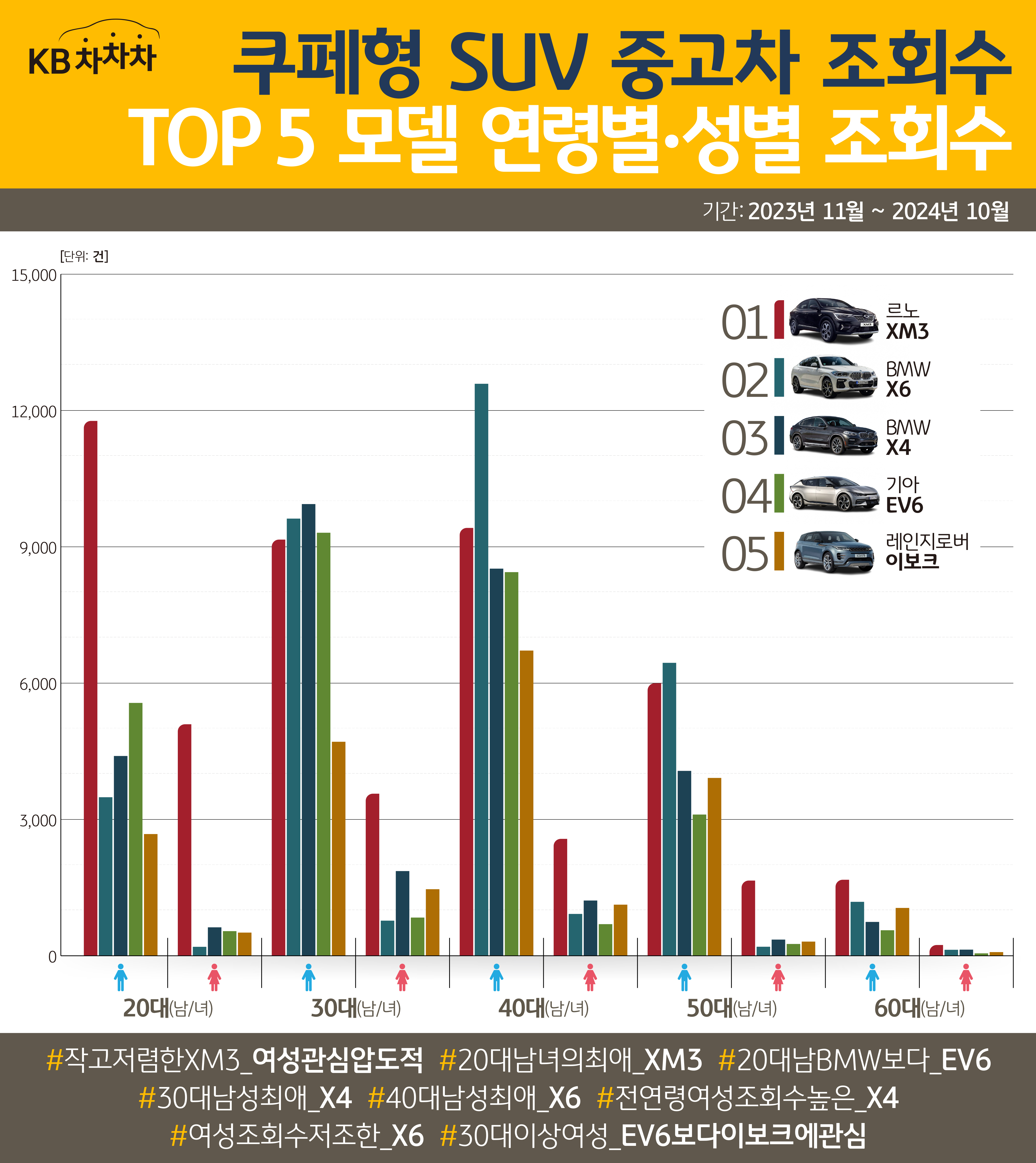 '쿠페형 SUV 중고차 조회수' TOP 5을 모델 '연령별', '성별' 조회수로 정리한 이미지이다.