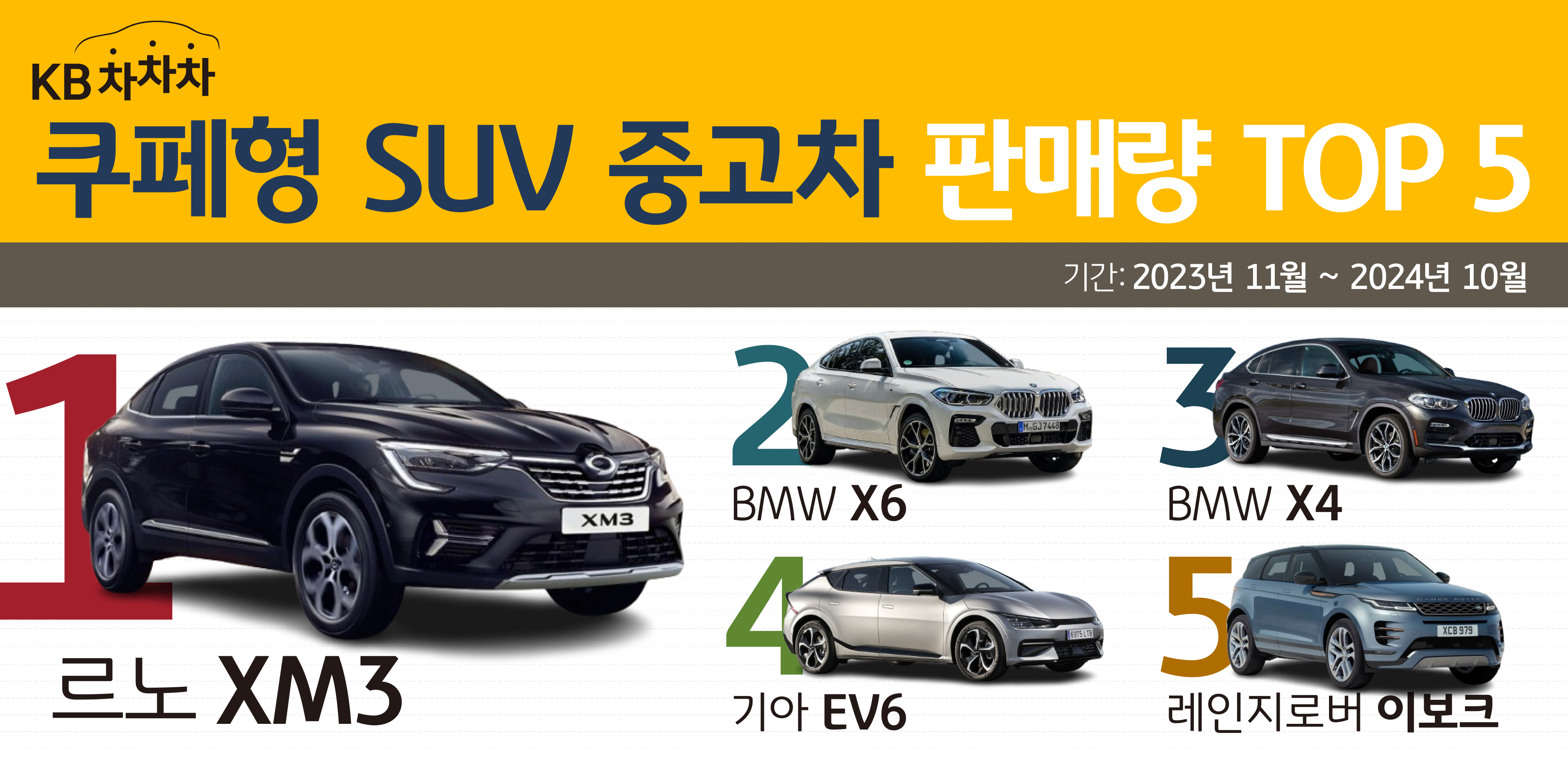 '쿠페형 SUV 중고차' '판매량' TOP 5를 정리한 이미지로 1위는 '르노 XM3', 2위는 'BMW X6', 3위는 'BMW X4', 4위는 '기아 EV6', 5위는 '레인지로버 이보크'이다.