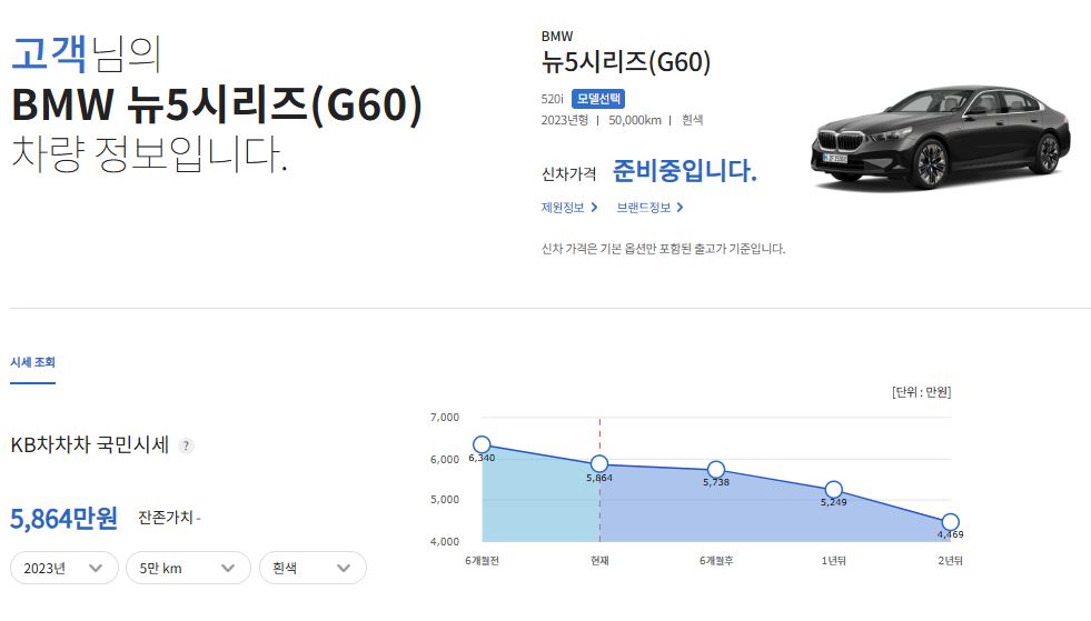 '뉴5시리즈 (2023년~현재)'의 '중고차 시세'를 설명하는 이미지들이다.