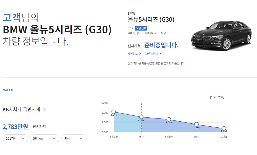 '올뉴5시리즈 (2017년~2023년)'의 '중고차 시세'를 설명하는 이미지들이다.