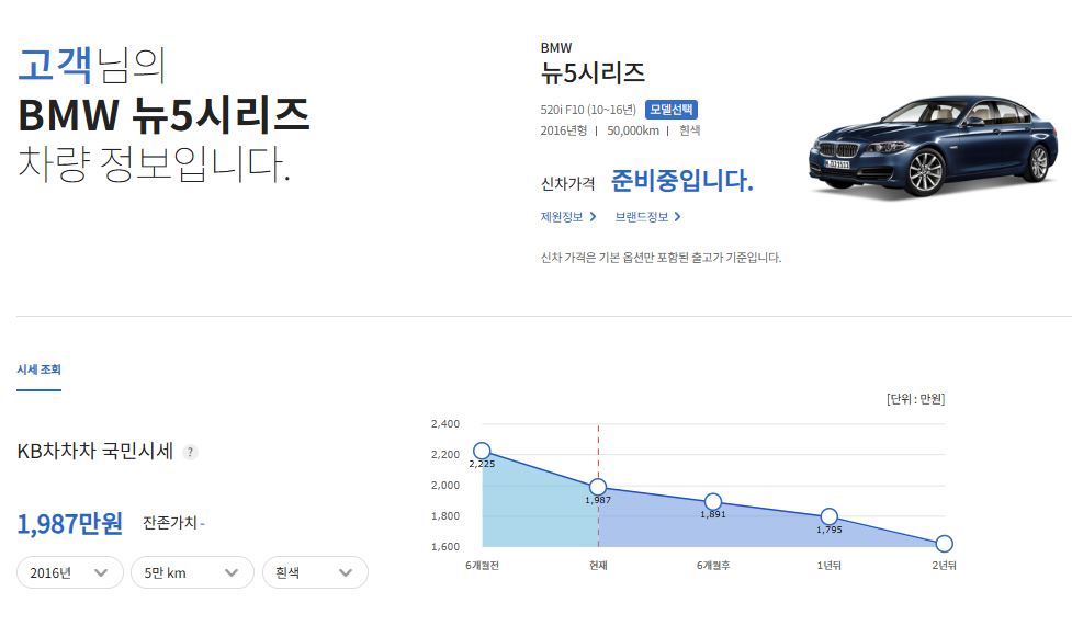 '뉴5시리즈 (2003년~2017년)'의 '중고차 시세'를 설명하는 이미지들이다.