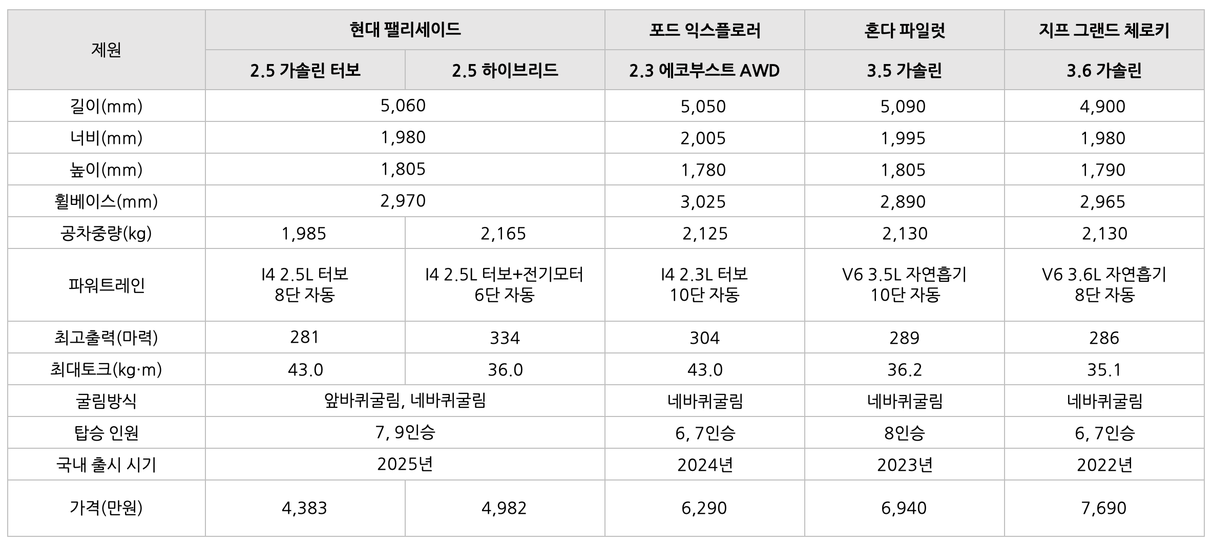 '현대 팰리세이드'를 '비교'한 표이다.