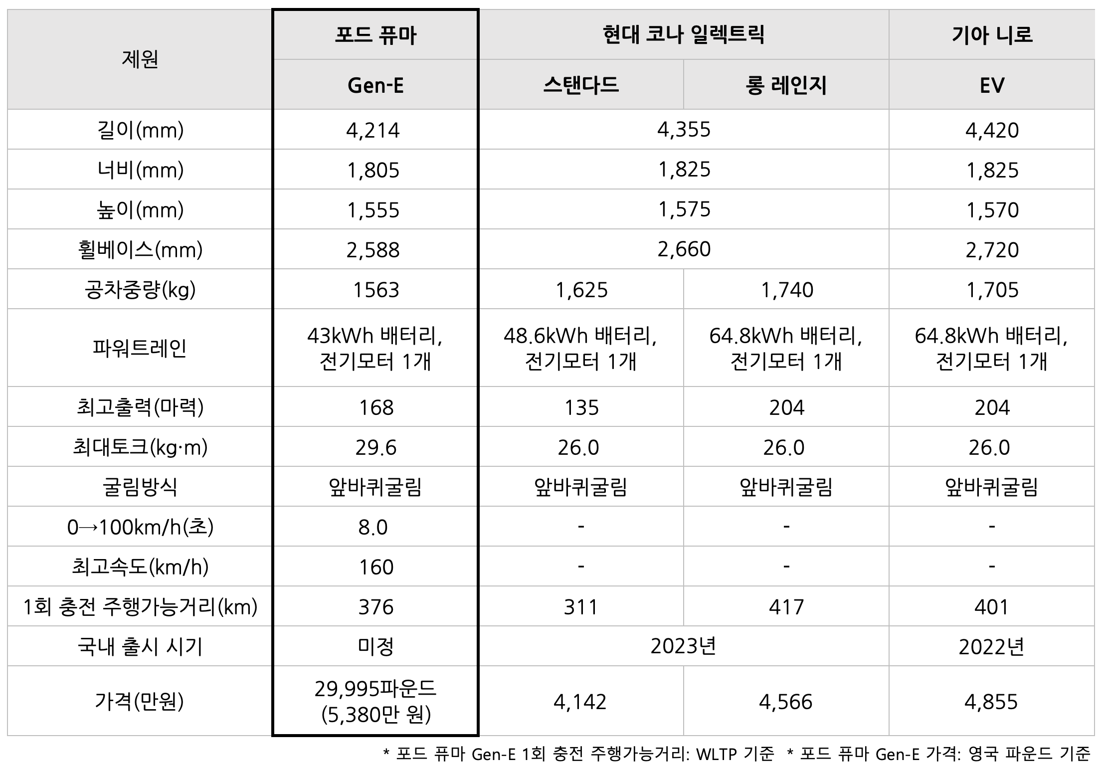 퓨마 Gen-E의 '비교' 표이다.