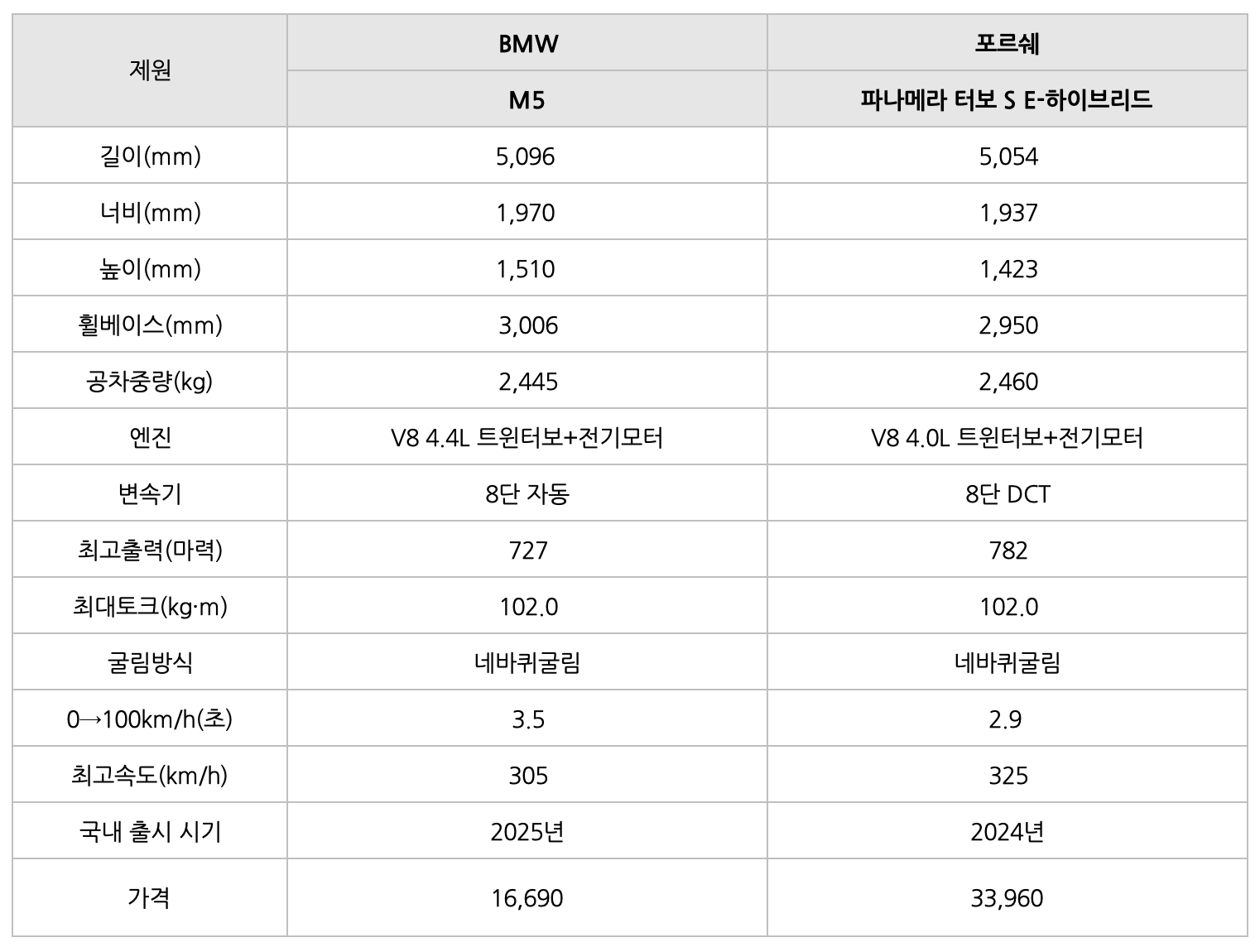 BMW M5 '비교' 표이다.