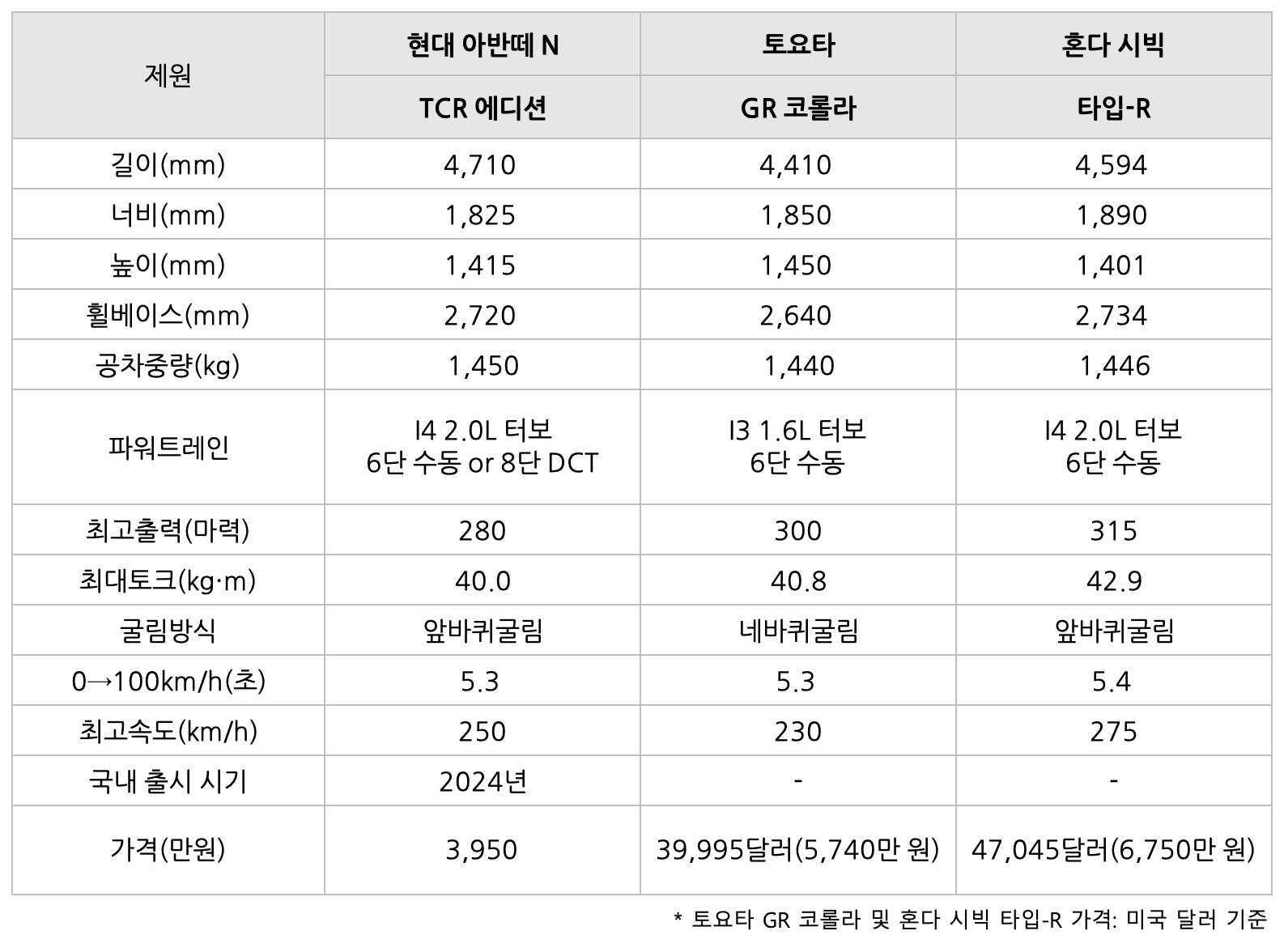 현대 아반떼 N TCR 에디션의 '비교' 표이다.